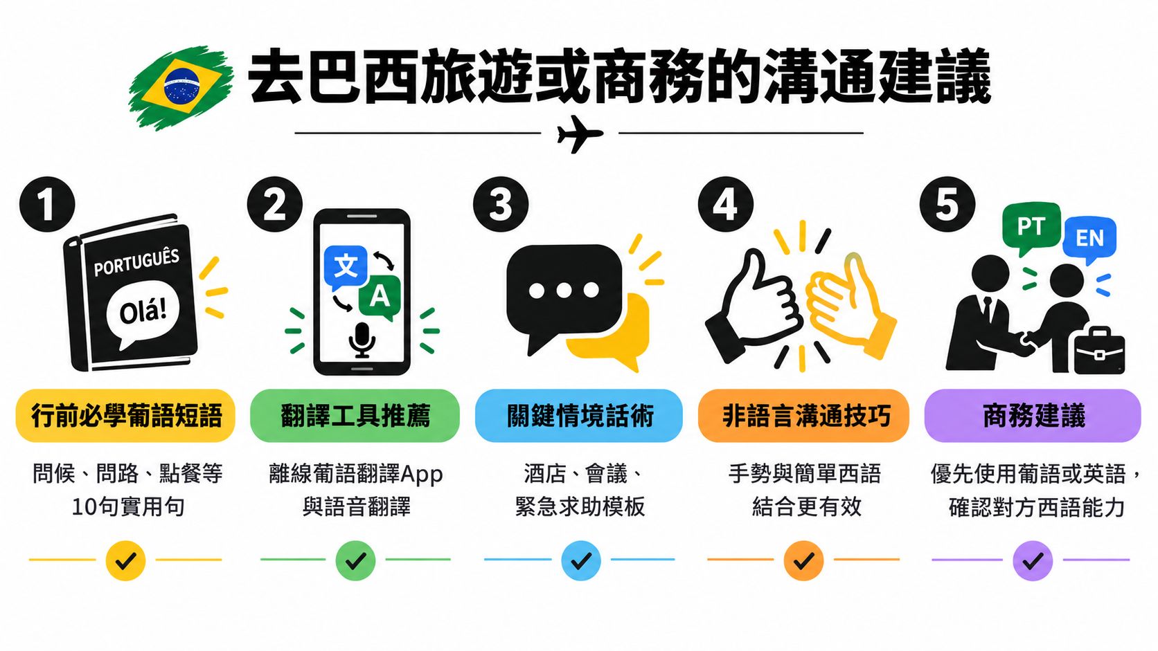 這張圖表列出了五項前往巴西旅遊或進行商務活動時的實用溝通建議與小技巧。
