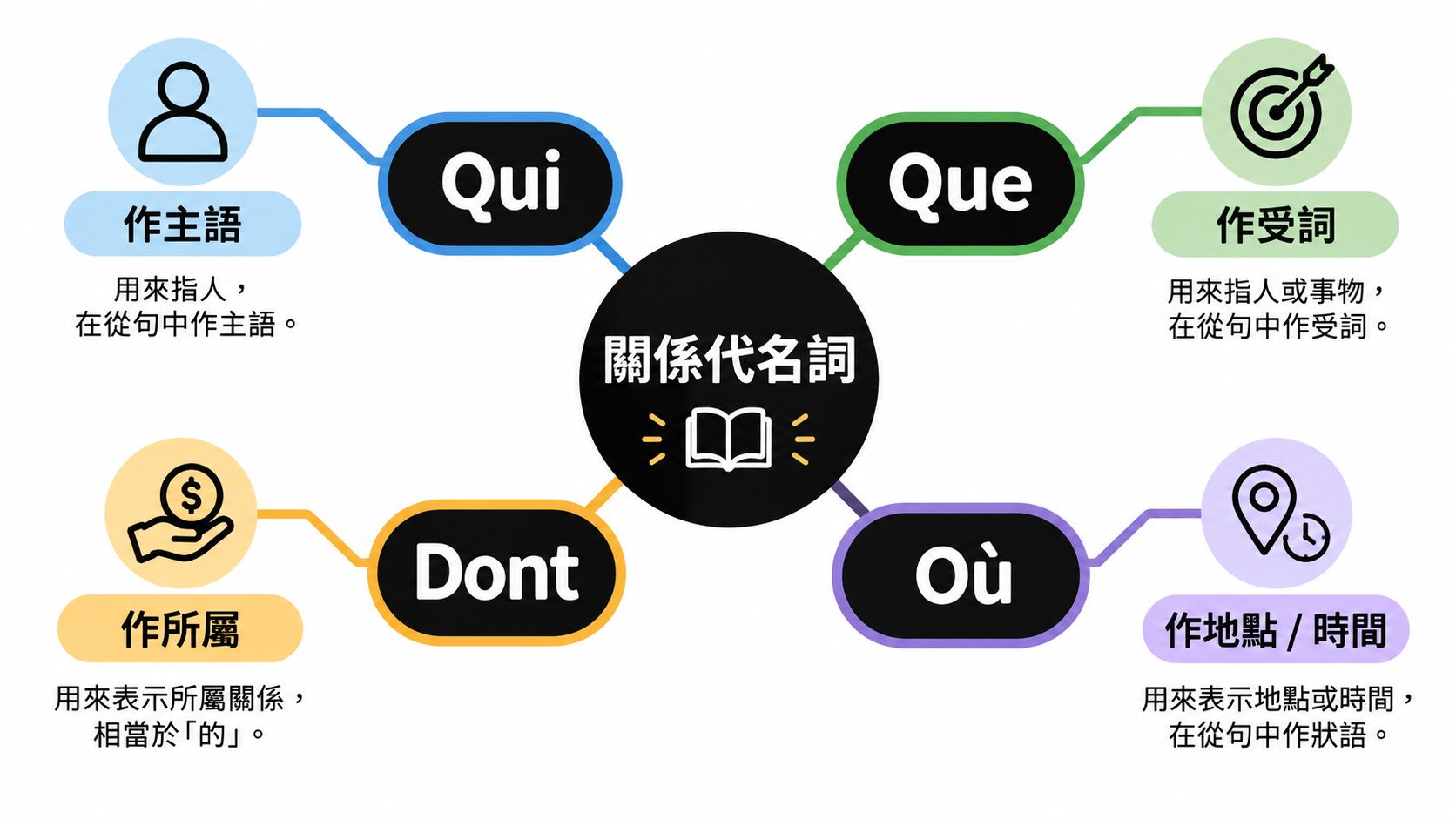 這是一張介紹法文關係代名詞Qui、Que、Dont、Où用法的心智圖。