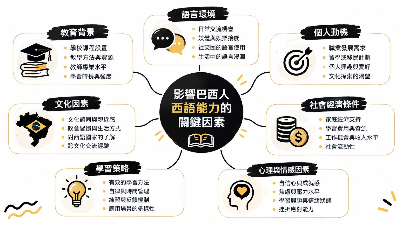 這張心智圖詳細分析了影響巴西人學習和掌握西班牙語能力的六大關鍵因素與細節。