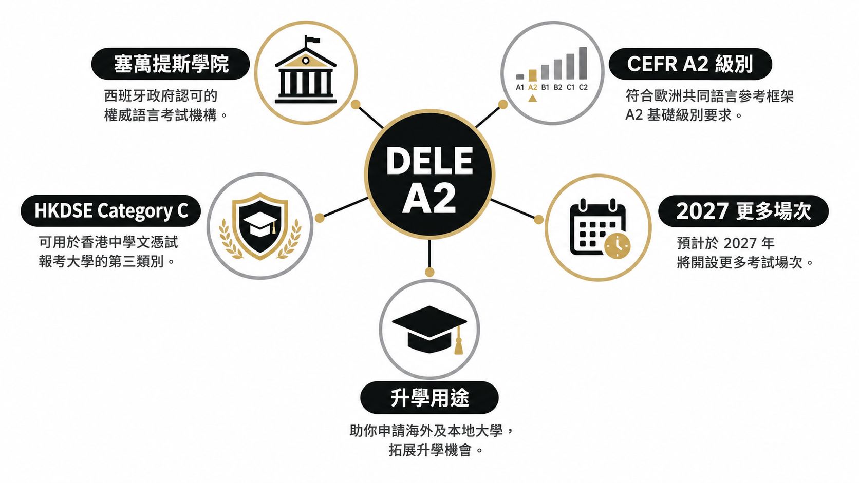 DELE A2考試特點圖示,涵蓋塞萬提斯學院認證、CEFR級別、HKDSE應用及2027考試場次預告。
