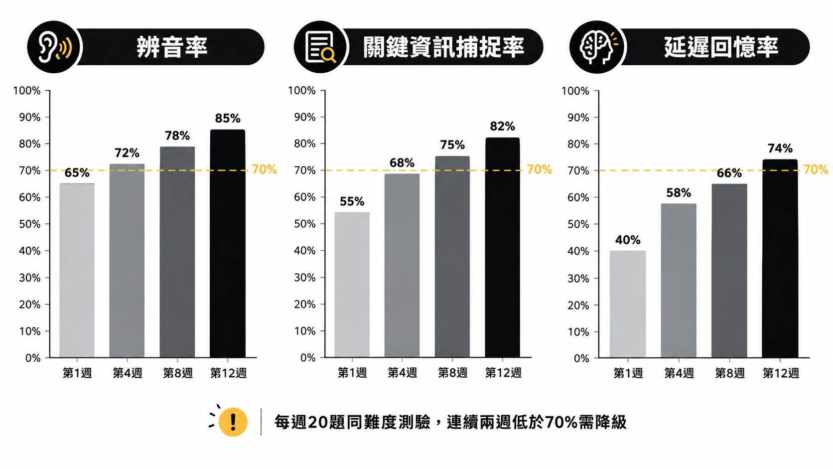 這是一張顯示法文學習進度的條形圖，包含辨音率、關鍵資訊捕捉率與延遲回憶率的成長趨勢。