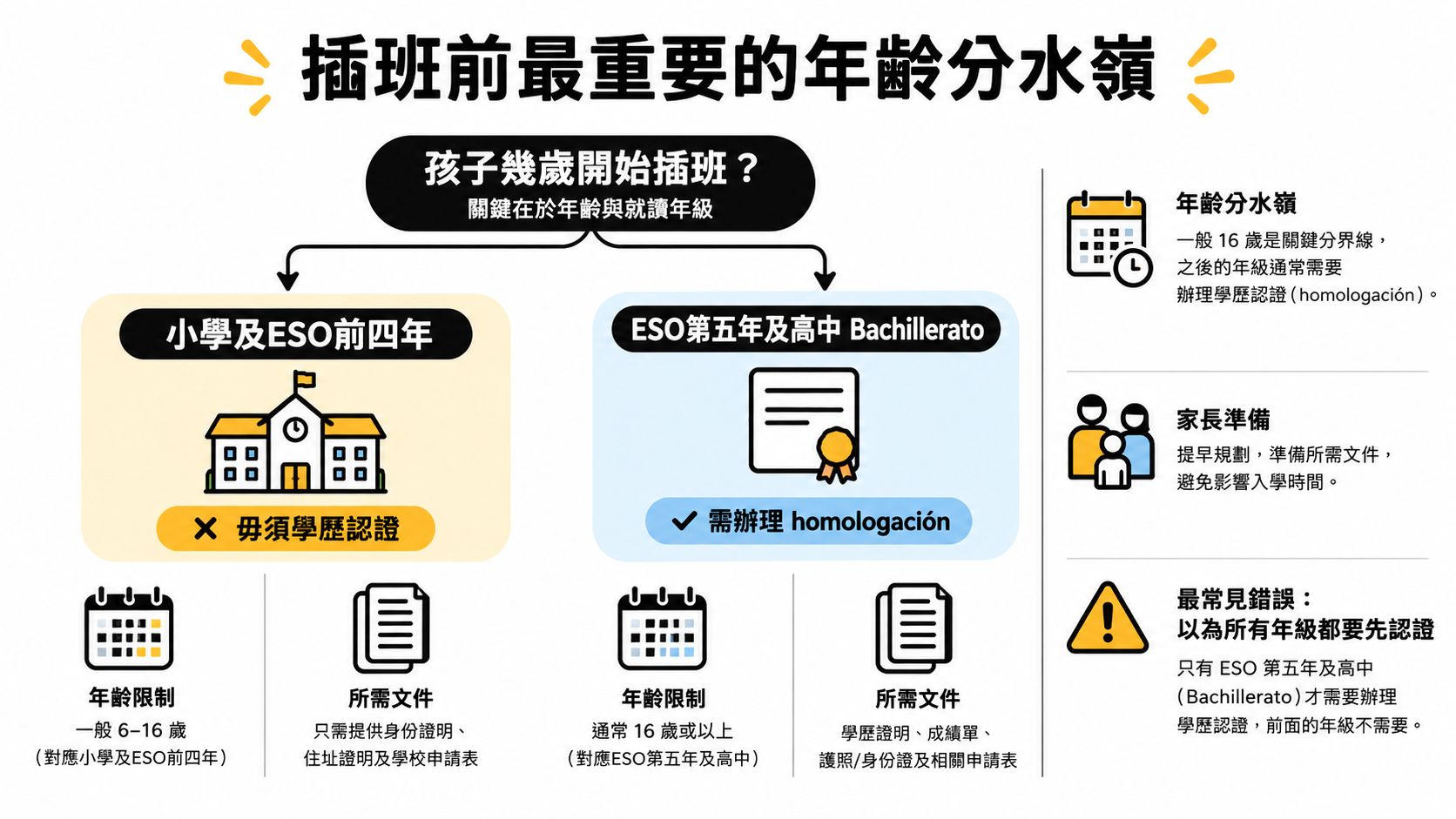 這張圖表說明西班牙中小學插班流程,包括學歷認證需求與不同年齡層的入學文件準備事項。