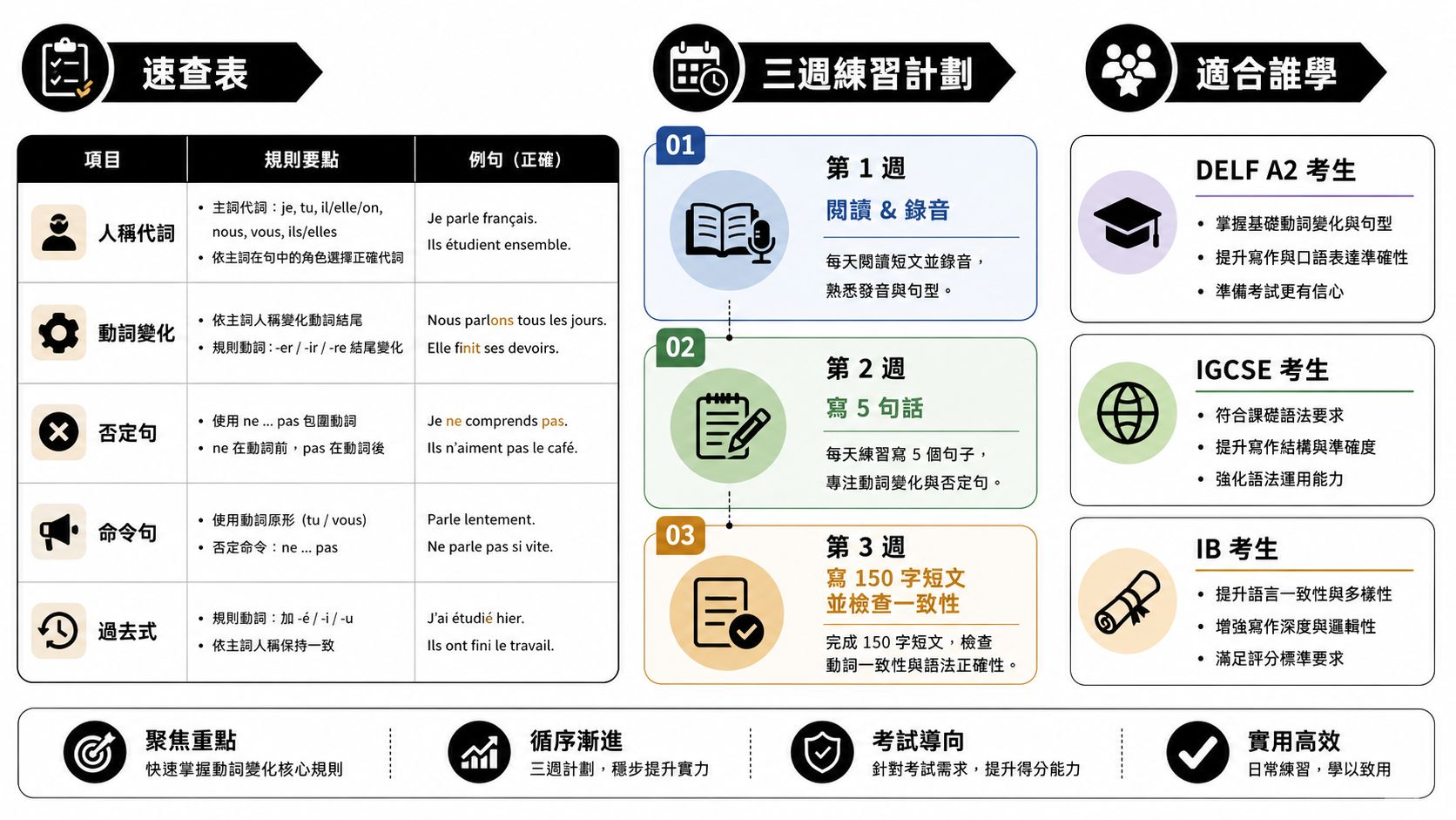 這是一張關於法語文法速查表、三週學習計畫以及適合考試類型的教育性資訊圖表。