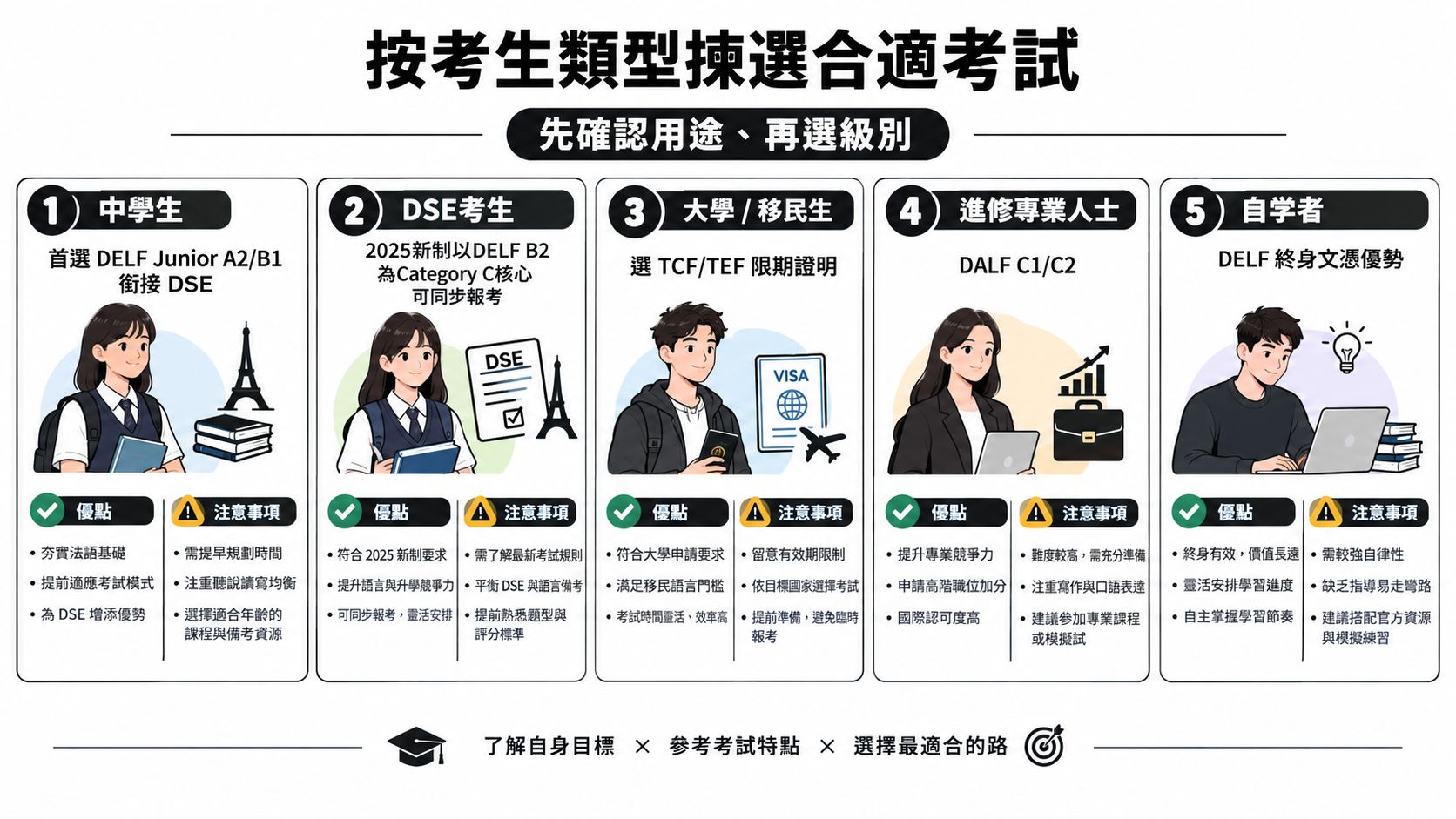 這張圖表列出了針對不同學習目標和考生類型的五種法文考試選擇與評估建議。