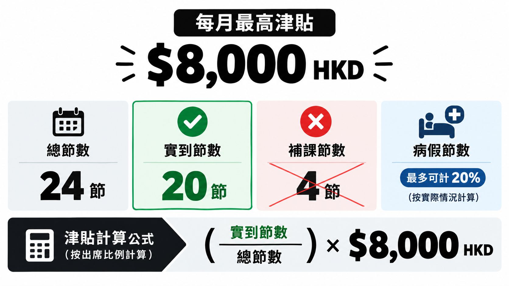 ERB再培訓課程津貼每月最高8000港元,按出席率比例計算的津貼計算公式圖示。
