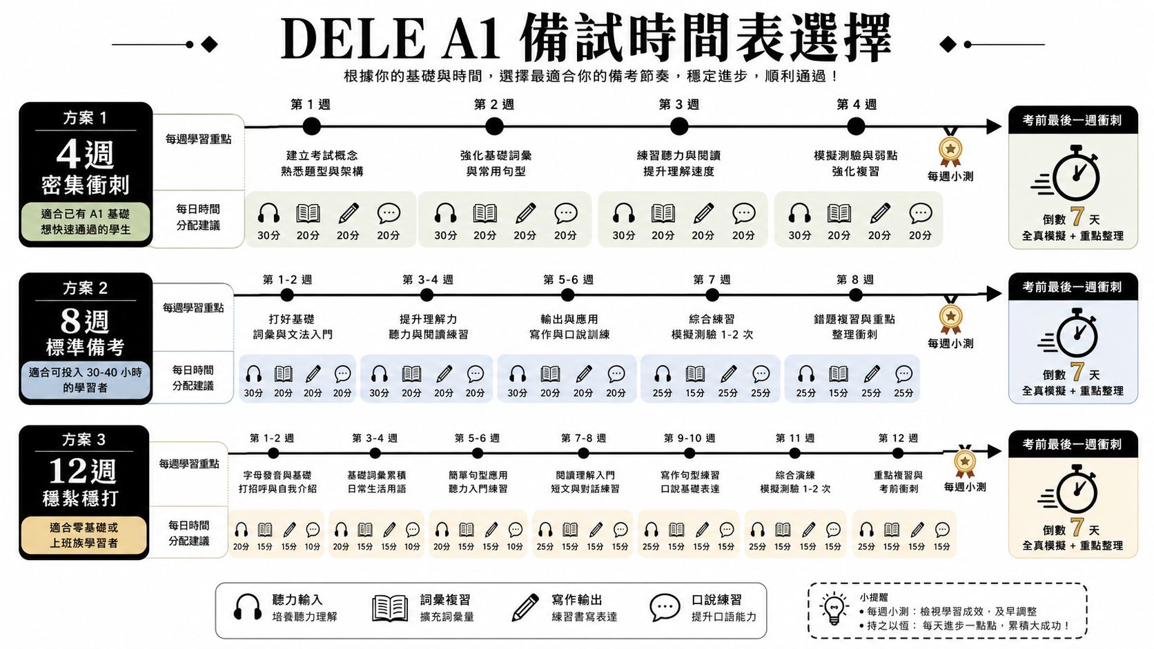 DELE A1考試的三種不同時長的備試時間表規劃圖，包含每日學習重點與時間分配建議。