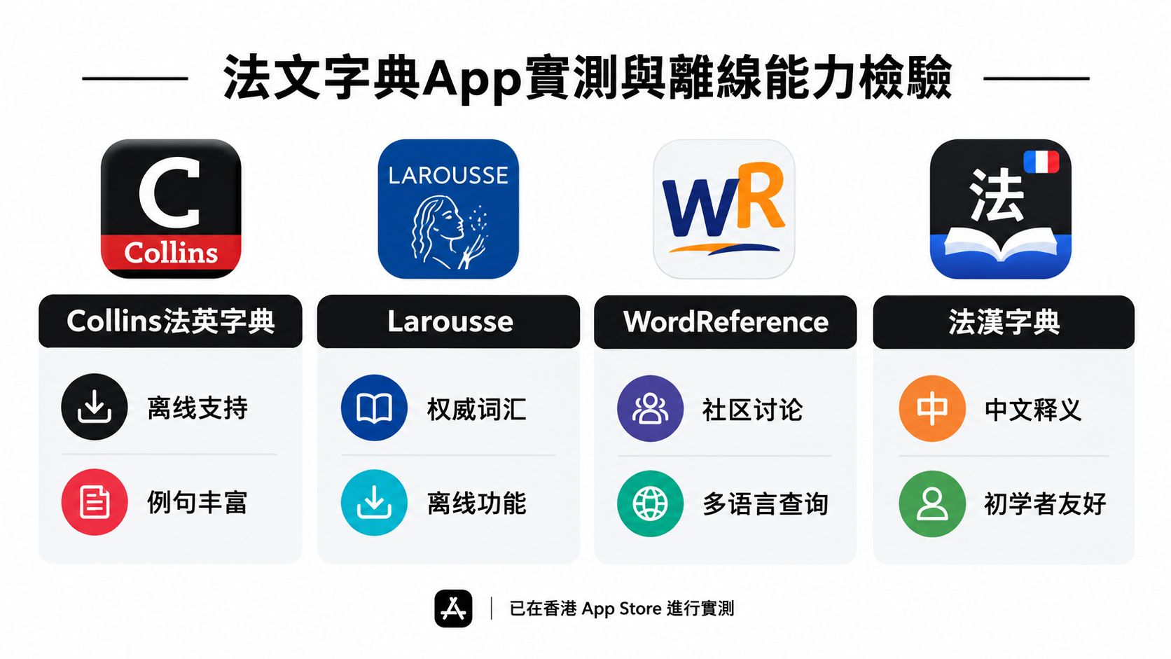 四款主流法文字典App的實測比較圖，展示其功能特色與離線使用能力分析。