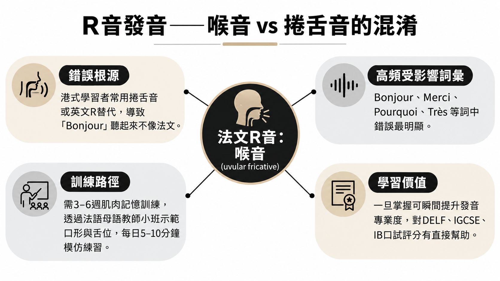 這張資訊圖表解釋了學習法文R音時，喉音與捲舌音混淆的問題及其訓練方法。