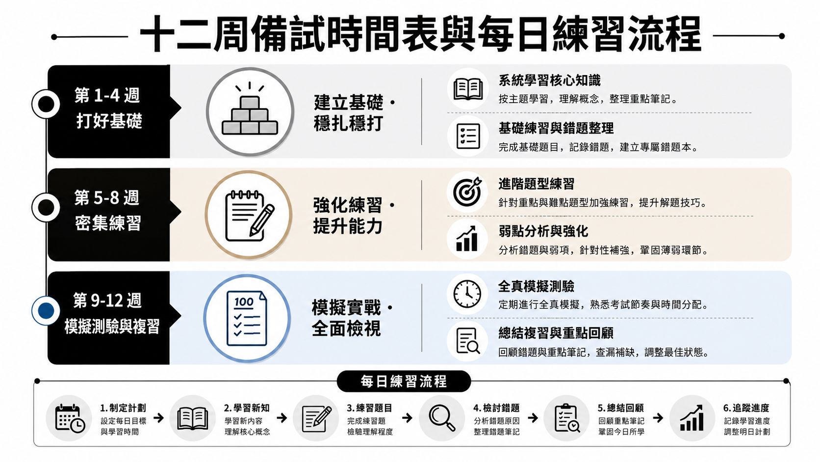 這張圖表說明了十二週考試準備的時間表與每日學習的流程建議。