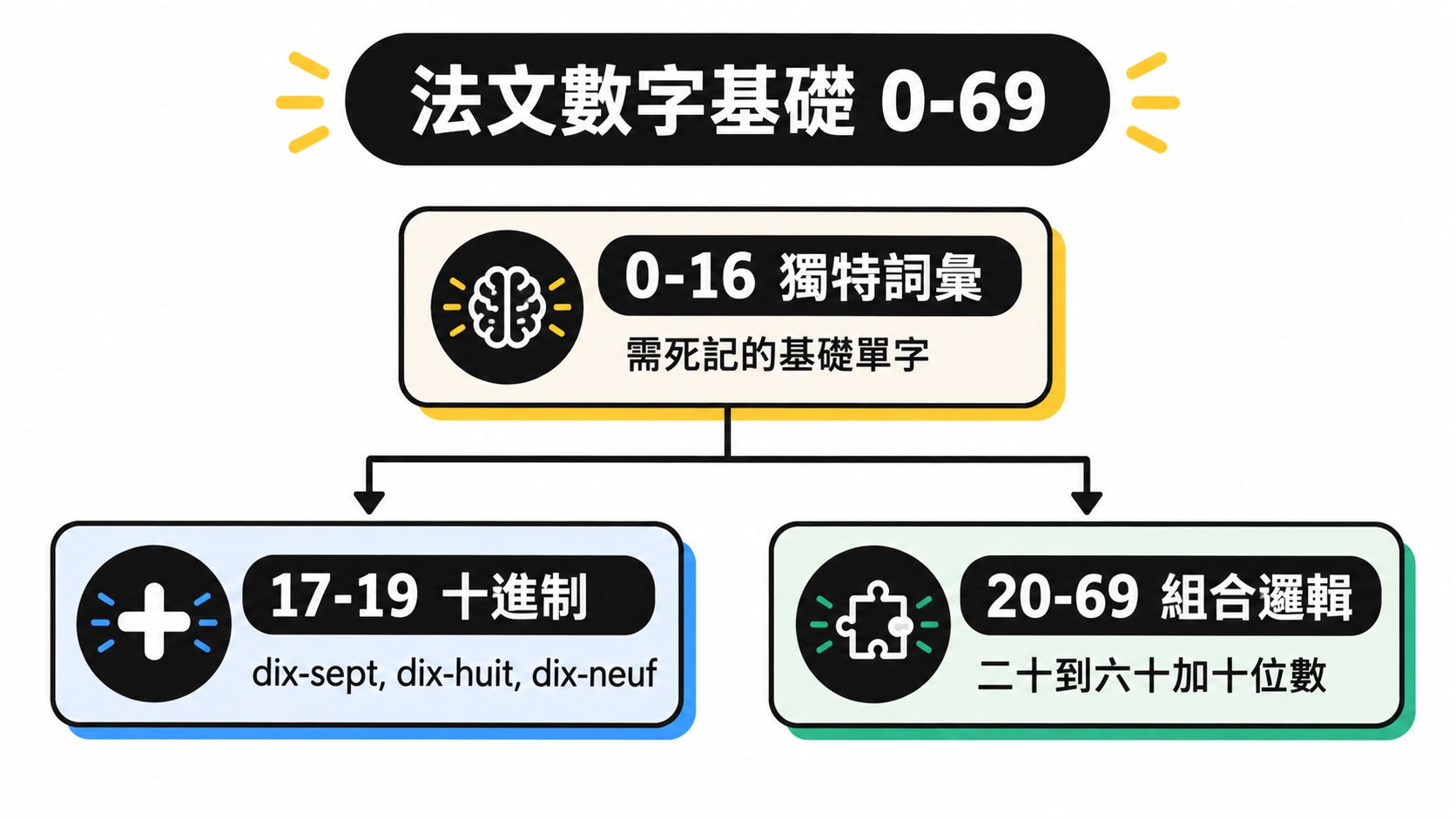 這張圖表展示了法文數字0至69的學習架構與基礎邏輯分類。