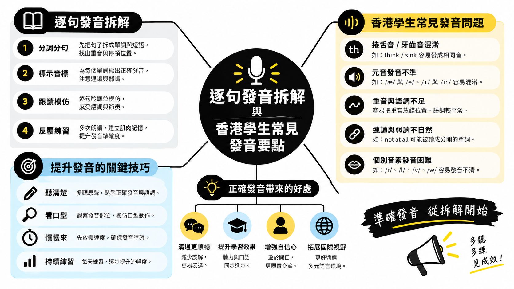 這張圖表說明了英語逐句發音拆解步驟、常見發音問題、技巧及正確發音的好處。
