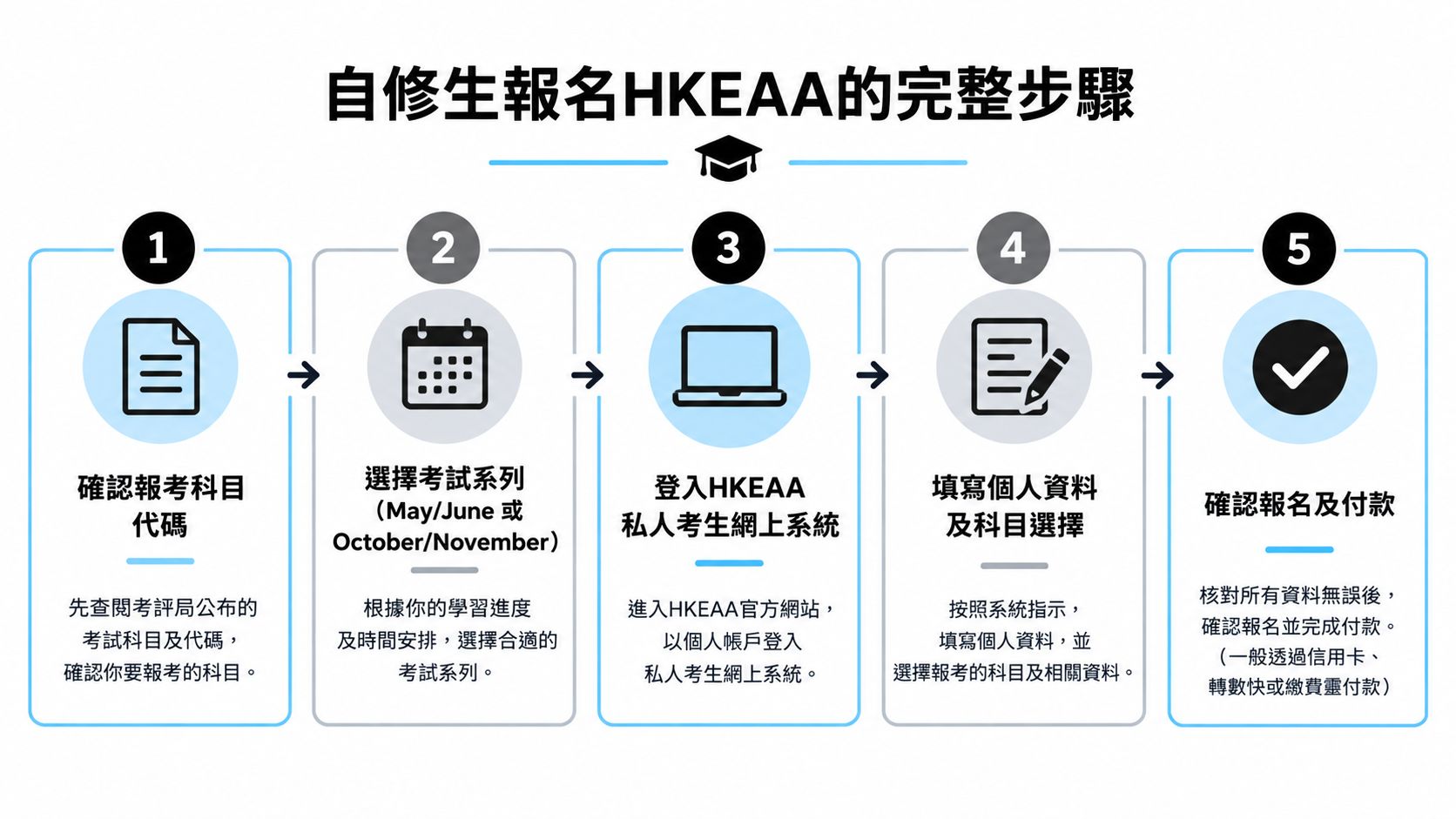 這張圖表列出了自修生報名參加香港考試及評核局考試的五個詳細步驟。