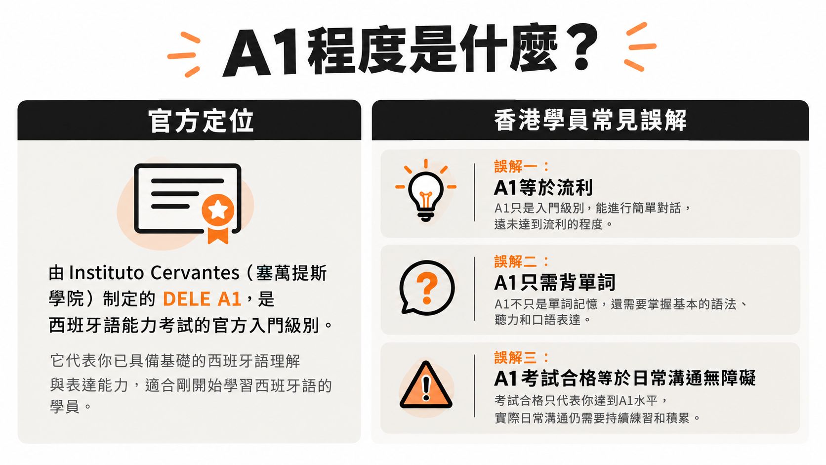 這張圖表解釋了西班牙語DELE A1程度的官方定義以及香港學員常見的三大誤解。