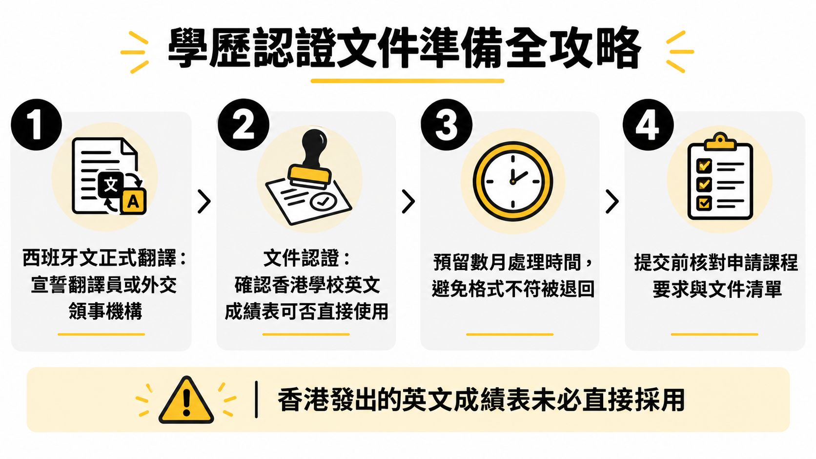 這張圖表列出了四個步驟,幫助家長準備西班牙中小學入學所需的學歷認證文件。