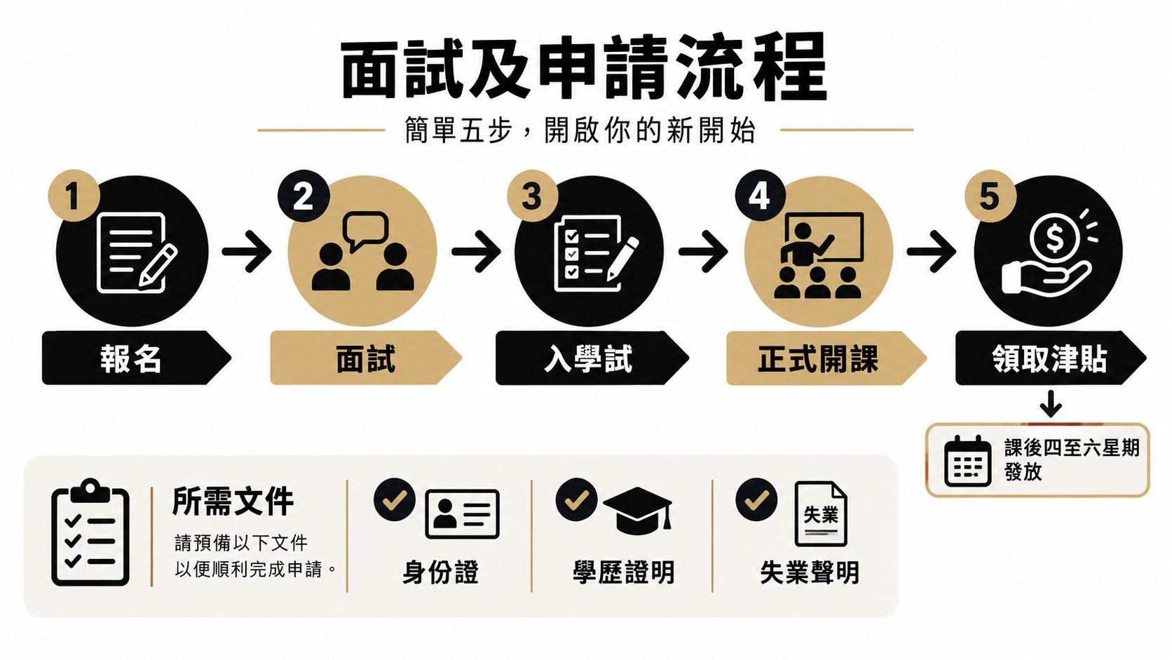 ERB再培訓課程的五步面試及申請流程圖,以及申請時所需準備的相關文件清單。