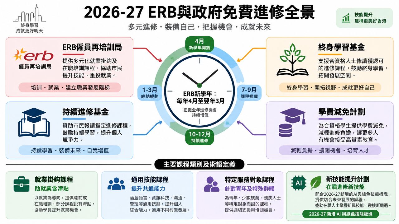 2026-27年度香港政府提供的ERB僱員再培訓局及各類免費進修補助計劃全景介紹圖。