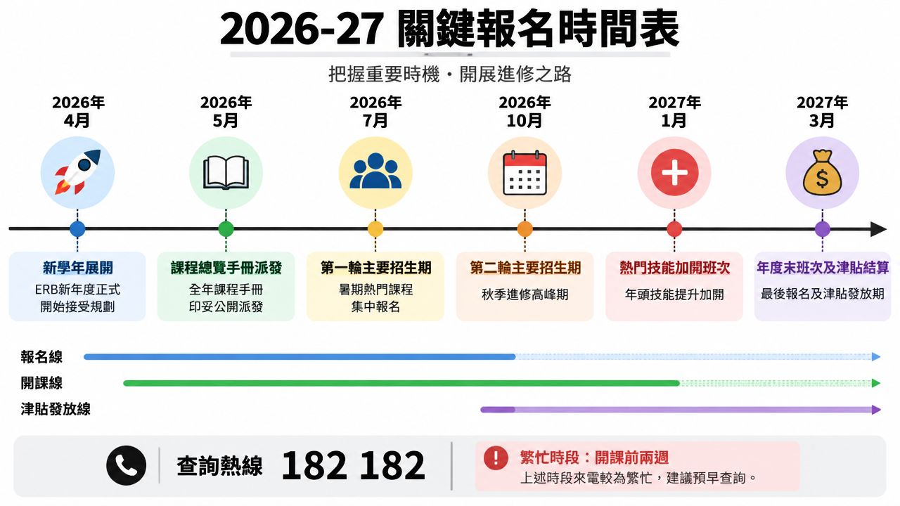 這是一張顯示2026-27年度香港ERB僱員再培訓局課程重要報名時間表的資訊圖表。
