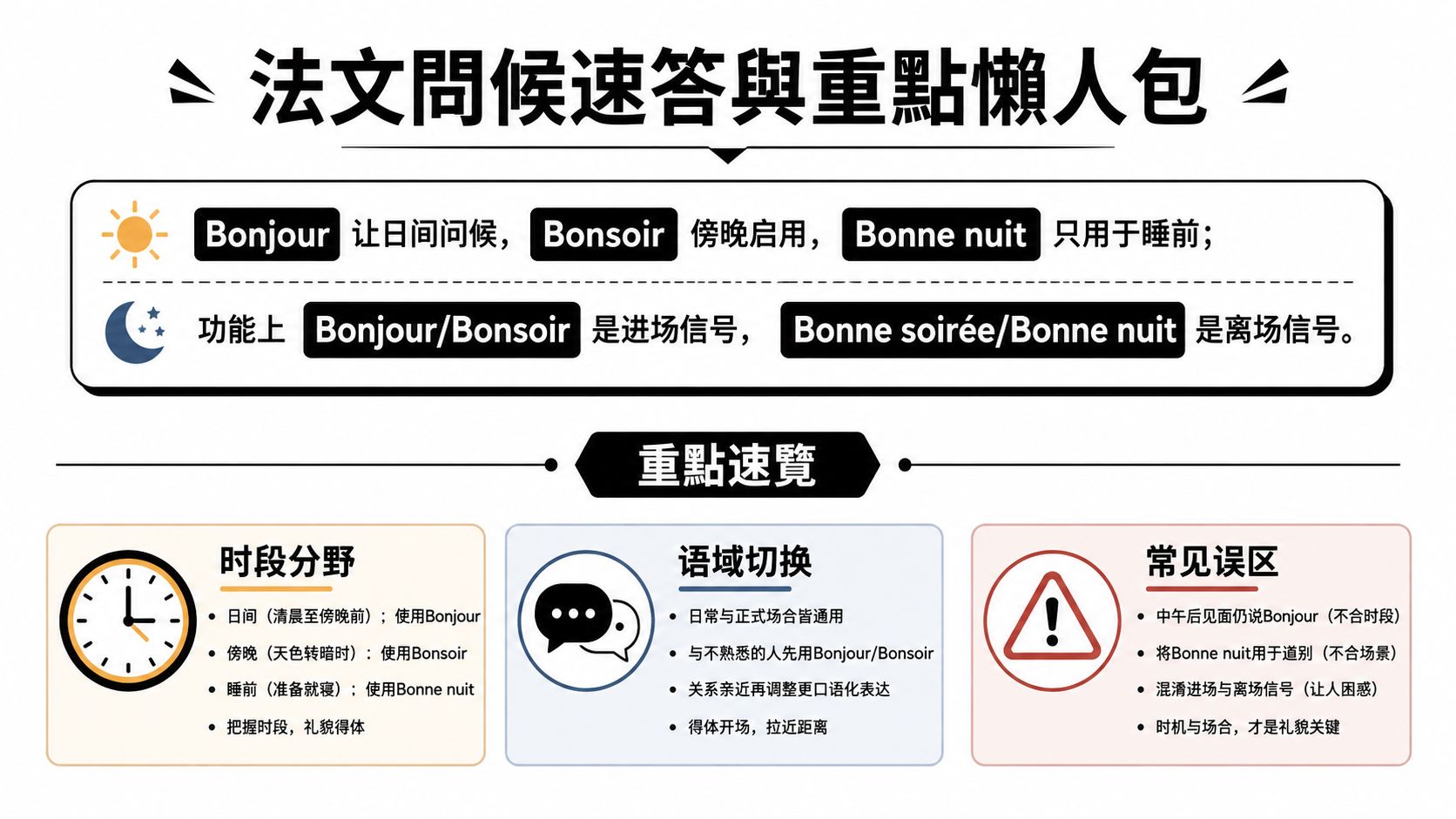 這是一張關於法文問候語用法與場景差異的教學圖表，涵蓋Bonjour、Bonsoir與Bonne nuit的使用區分。