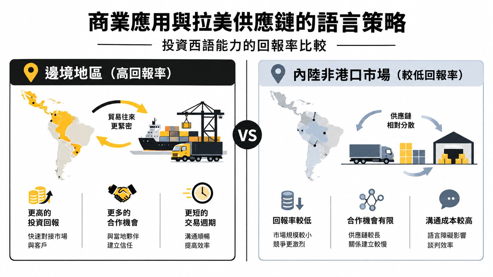 這張圖表比較了在拉美邊境地區與內陸市場投資西班牙語能力的商業回報率差異。