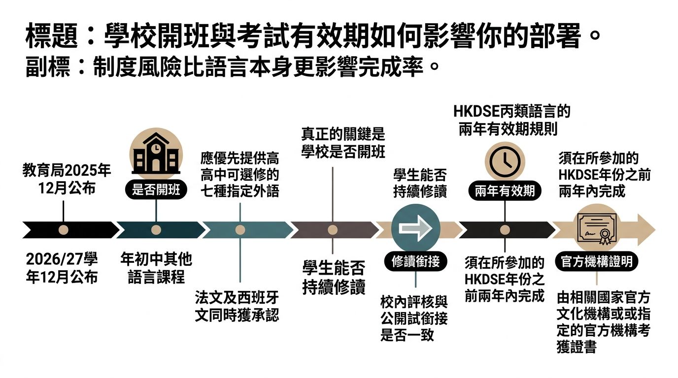 這張資訊圖表展示了香港DSE語言考試開班安排與證書有效期的相關決策流程。