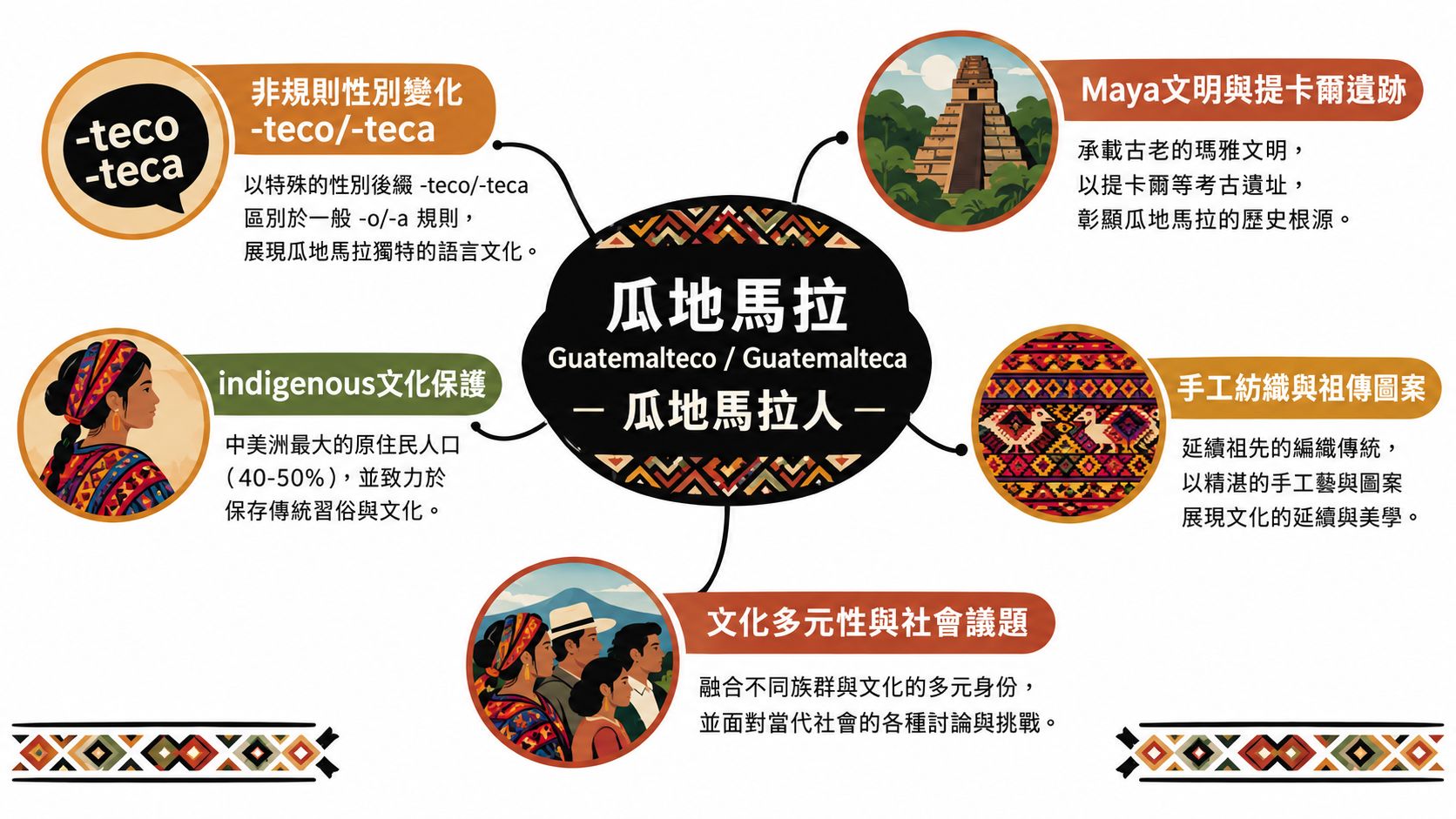 這張資訊圖表介紹了瓜地馬拉人的西班牙文國籍稱呼及相關文化特色。