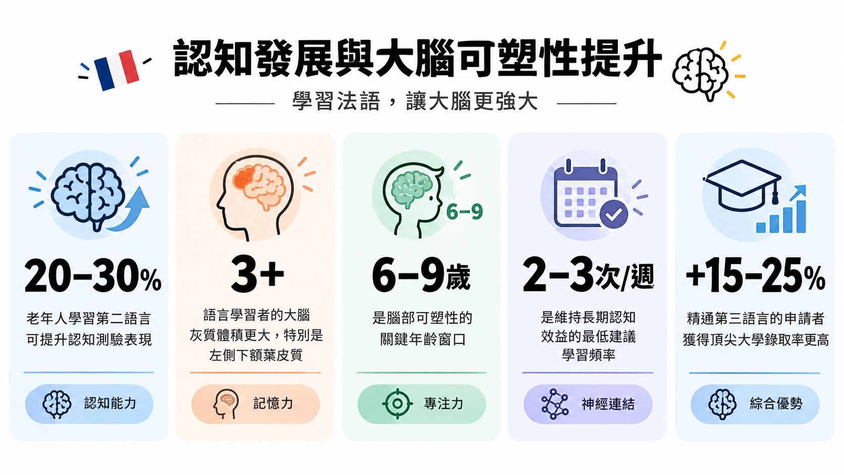 這張圖表列出了學習法語對大腦認知發展與神經可塑性的五項益處。