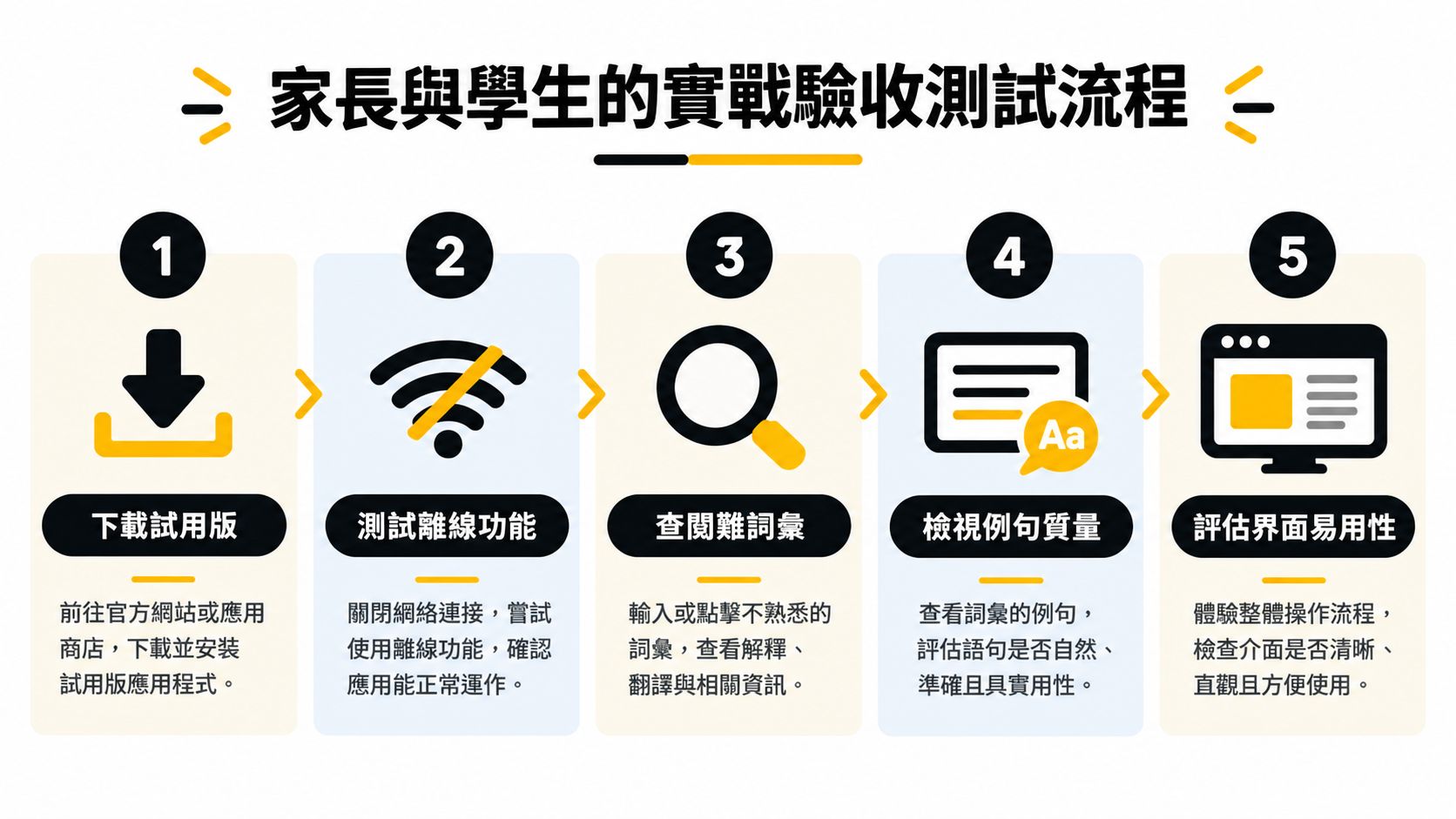 家長與學生進行法文字典應用程式實測的五個步驟流程圖