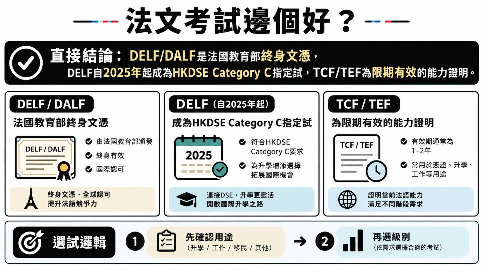 這張資訊圖表詳細比較了法語考試 DELF、DALF、TCF 與 TEF 的特性與用途。