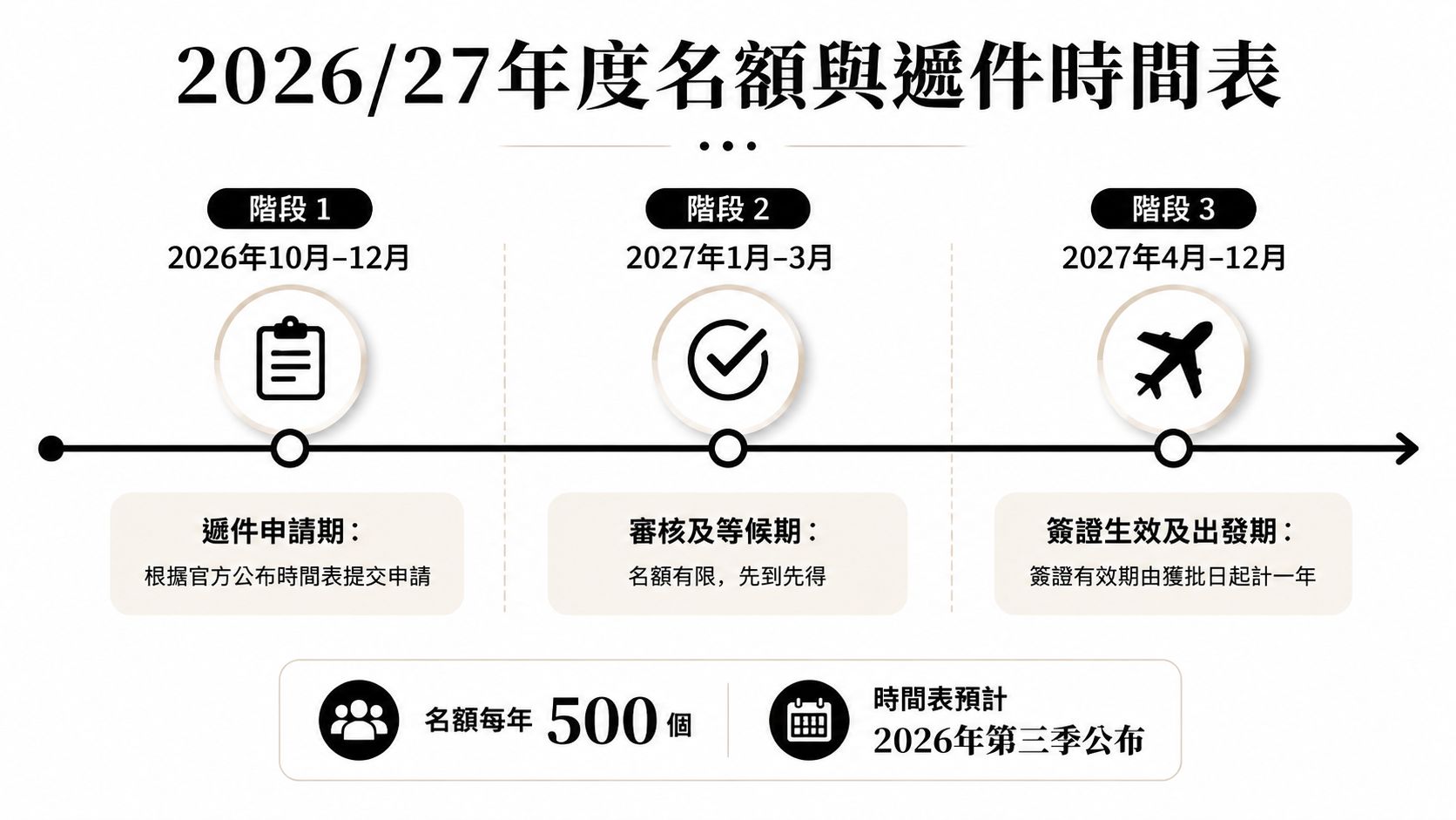 這是一張關於法國打工度假簽證申請的2026-27年度名額與進程時間表資訊圖。