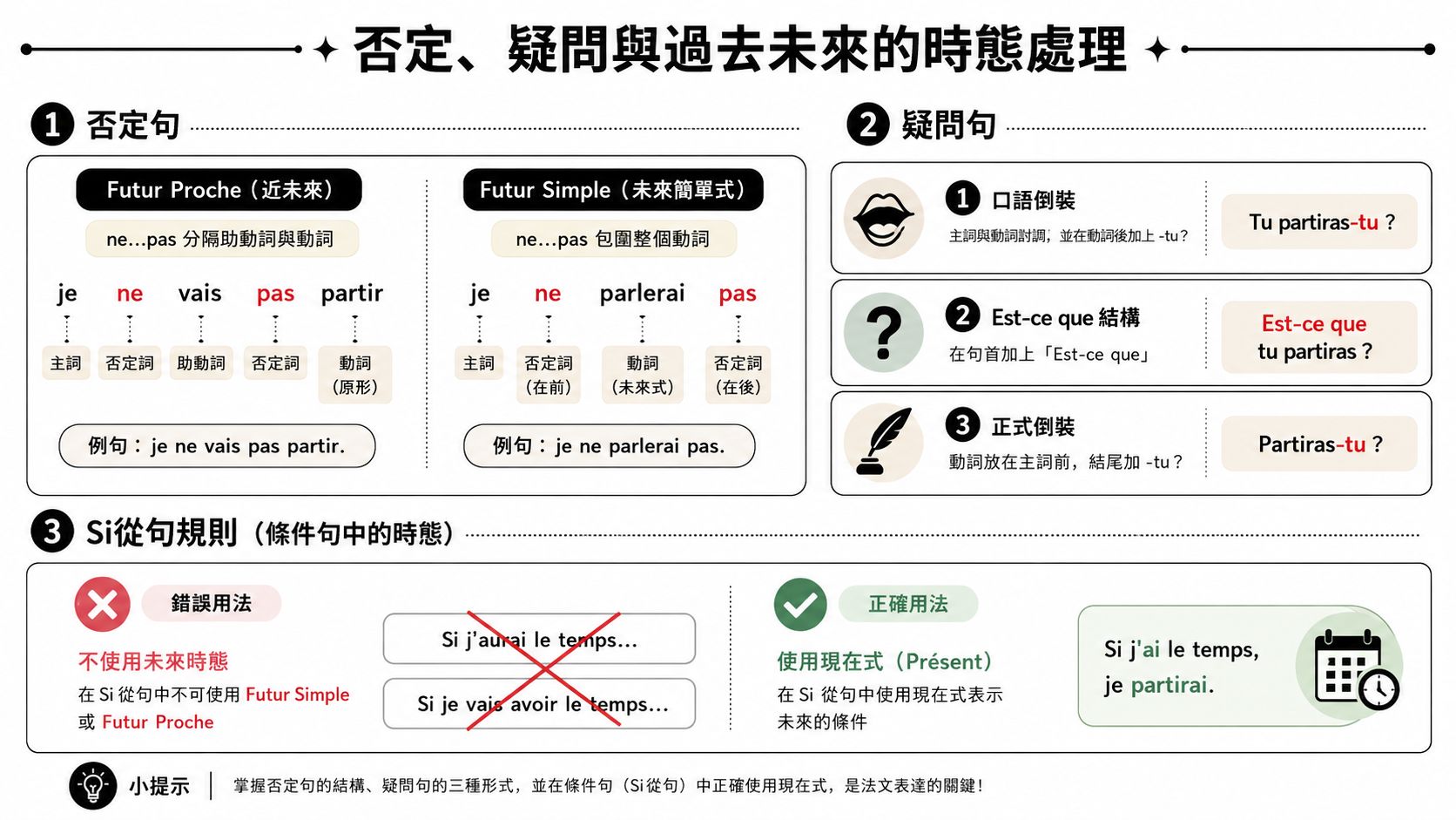 這張圖表介紹法文否定句、疑問句的組成方式，以及Si條件句中正確使用現在式的文法規則。
