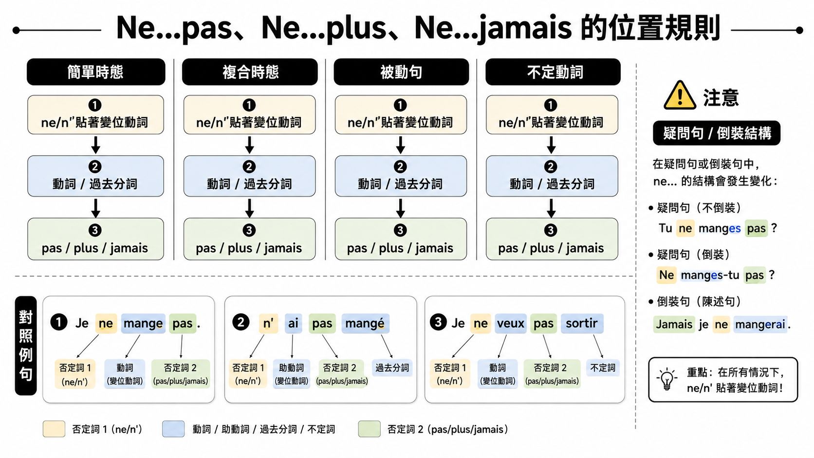 這張圖表詳細說明了法文中否定句Ne...pas、Ne...plus與Ne...jamais的語法結構與使用規則。