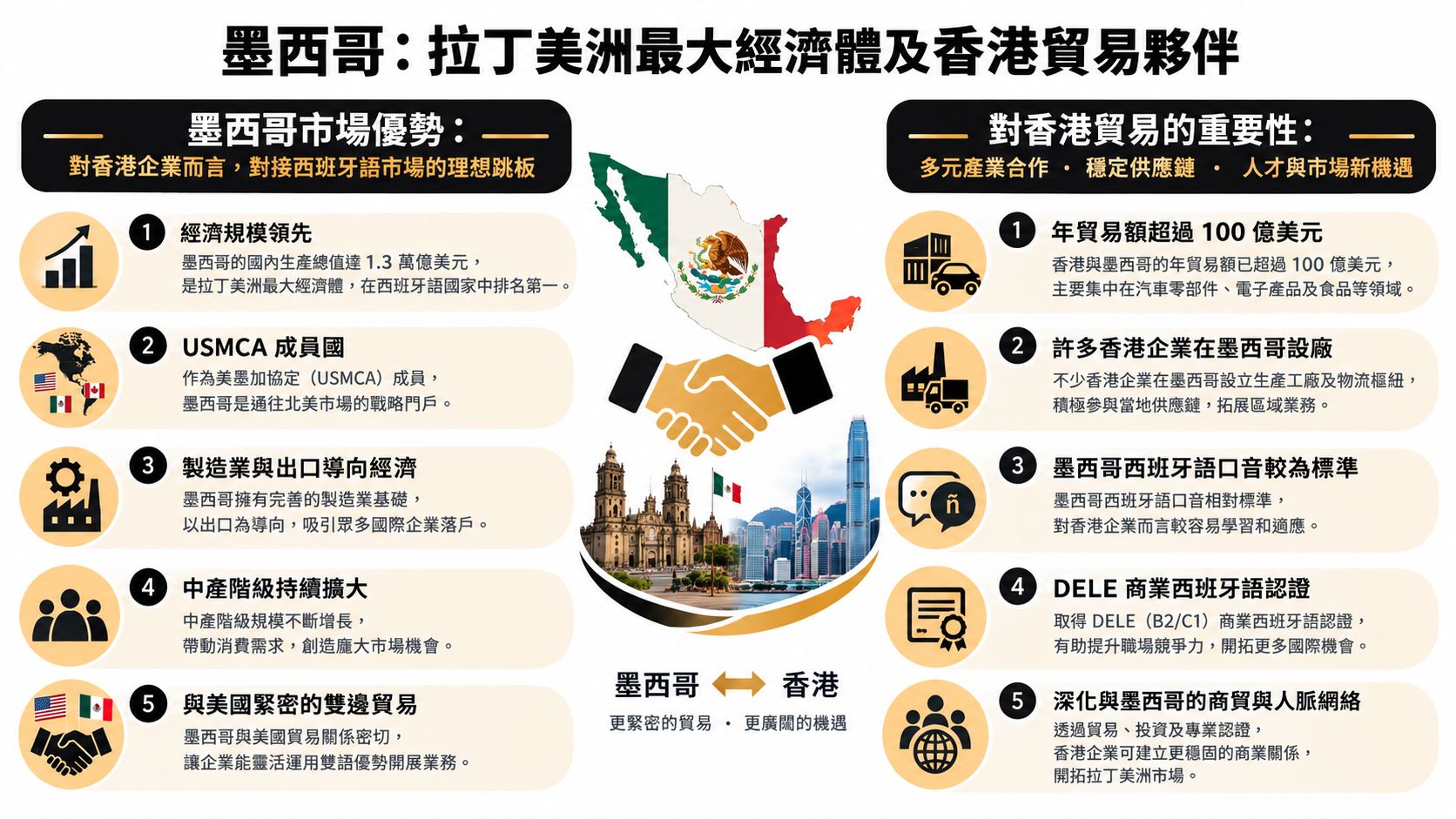 這張資訊圖表說明墨西哥是拉丁美洲最大的經濟體,並探討其對香港貿易的重要戰略意義。