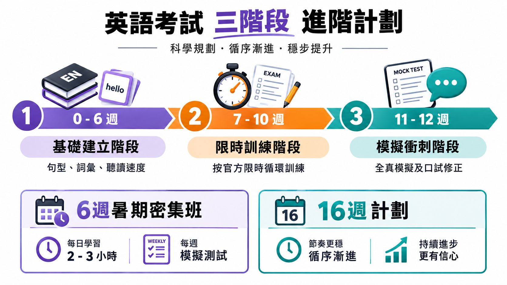 英語考試三階段進階計畫圖表,包含基礎、限時訓練與模擬衝刺階段說明。