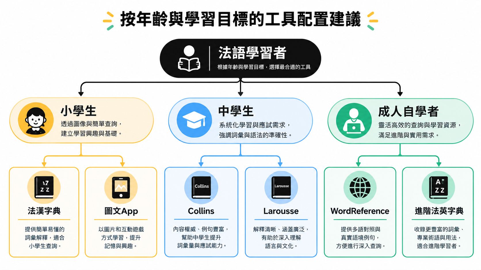 法語學習者按年齡與學習目標，選擇最合適字典與App工具的分類建議圖表。
