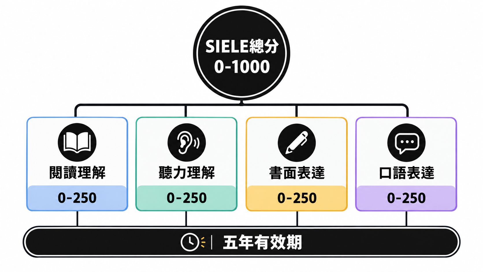 這張圖表顯示SIELE考試的總分結構，包含四個項目及五年有效期的資訊。