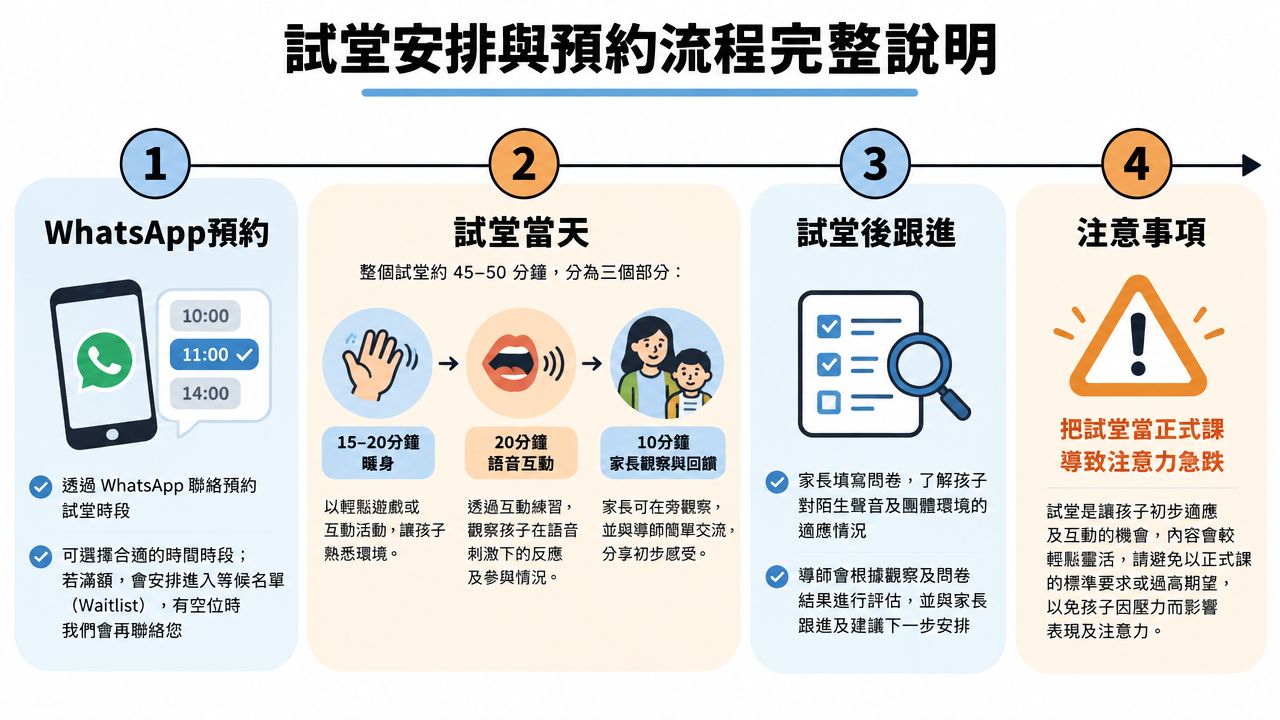 這張圖表說明了幼兒教育課程的試堂預約流程、當天安排、試堂後跟進及注意事項。