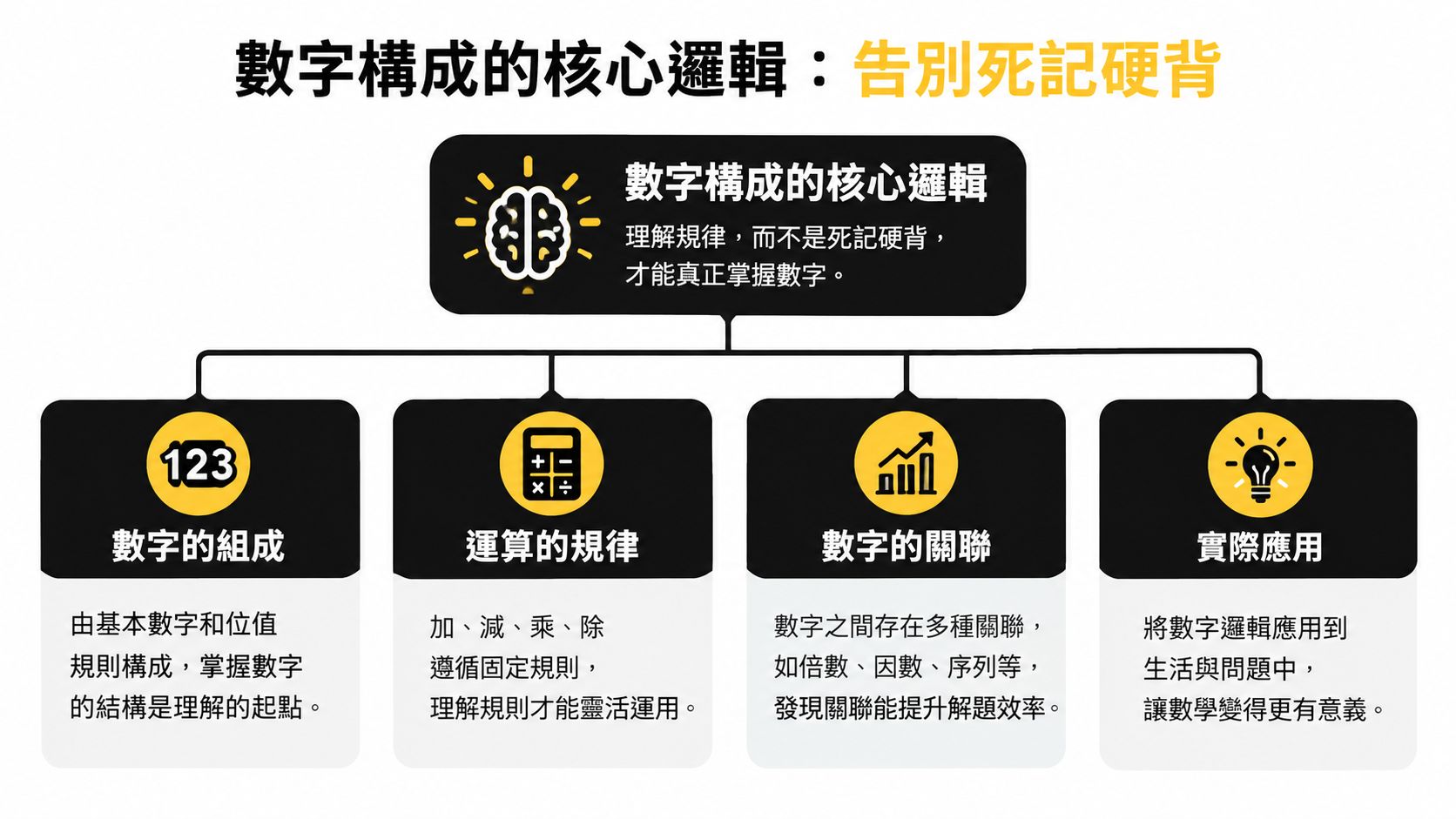 這是一張關於數學數字構成核心邏輯的教學圖表,強調理解規律而非死記硬背。
