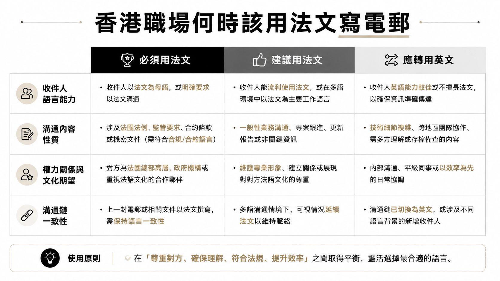 這張圖表列出了在香港職場情境下，關於何時該使用法文或英文撰寫商業電郵的建議指南。
