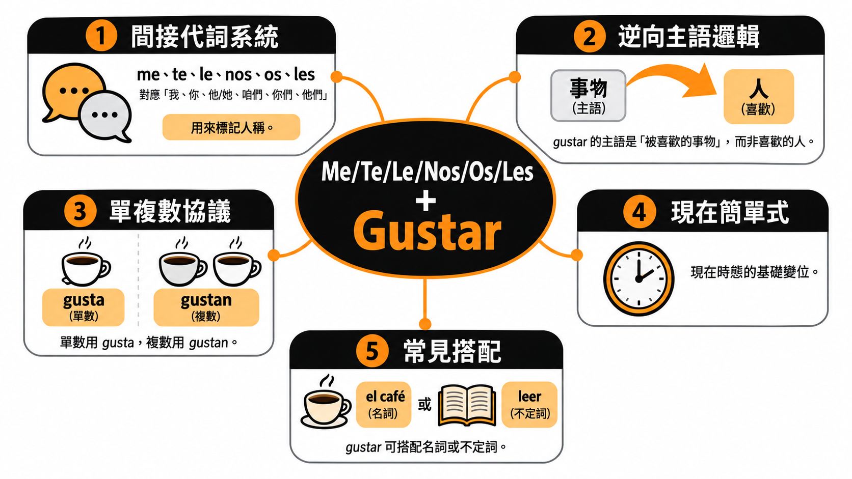 這張圖詳細解析了西班牙語中 Gustar 動詞的用法規則與語法結構。