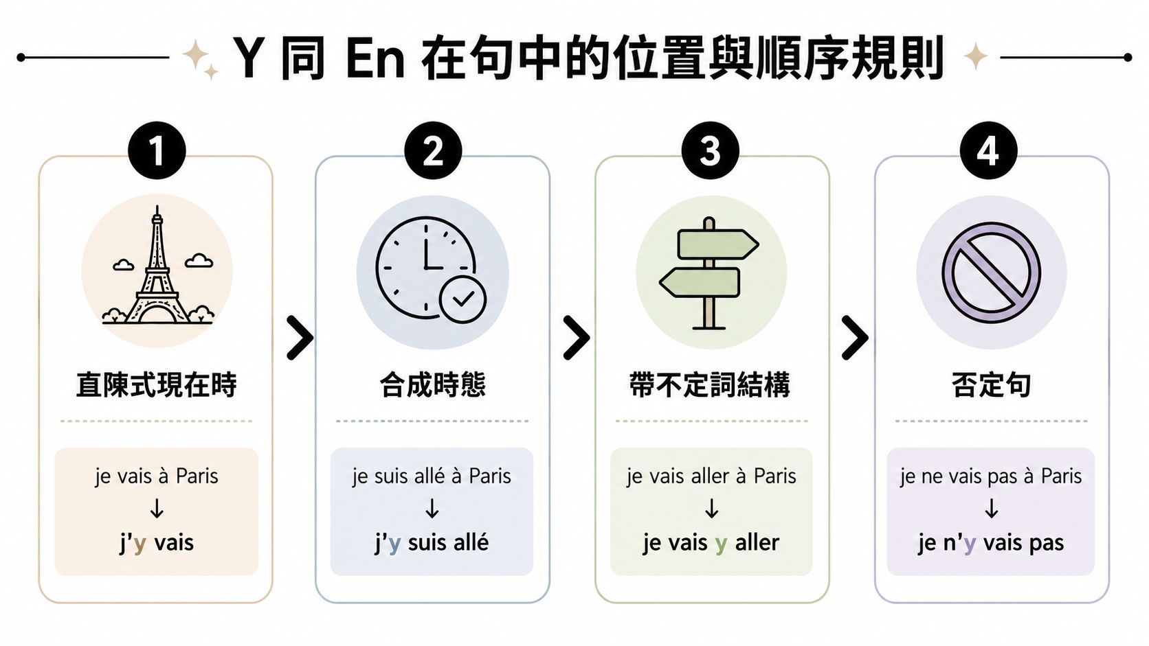 這張圖表說明了法文代名詞y與en在不同句子結構中的位置與順序規則。