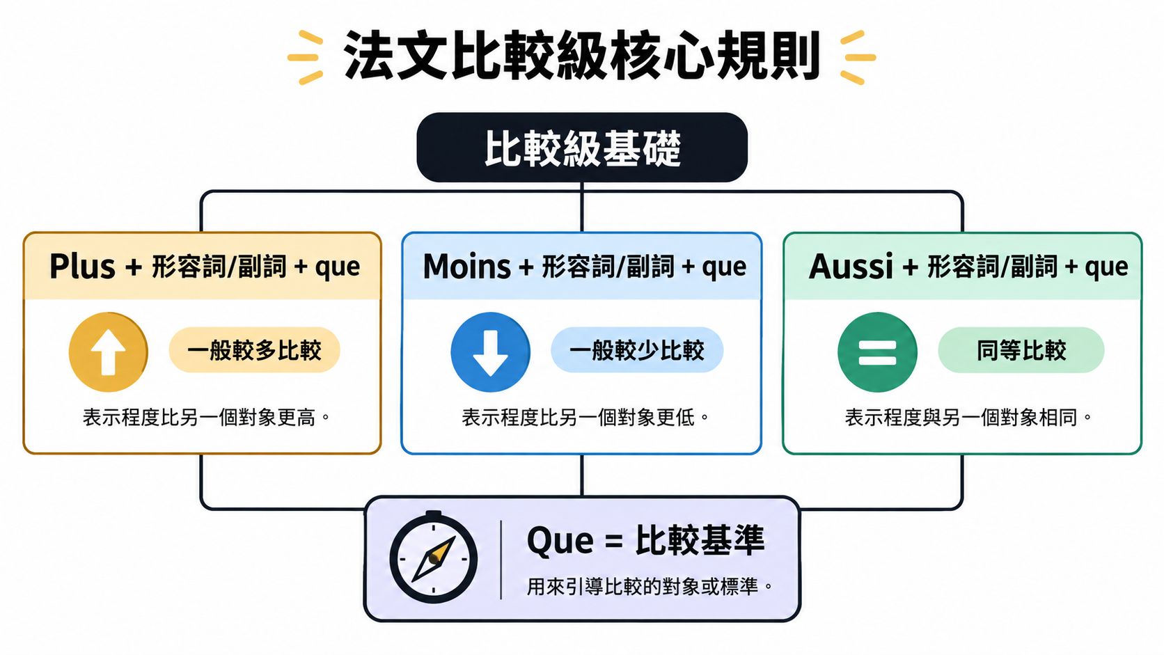 這是一張關於法文比較級核心語法的教學圖表，涵蓋了Plus、Moins與Aussi三種基本用法說明。