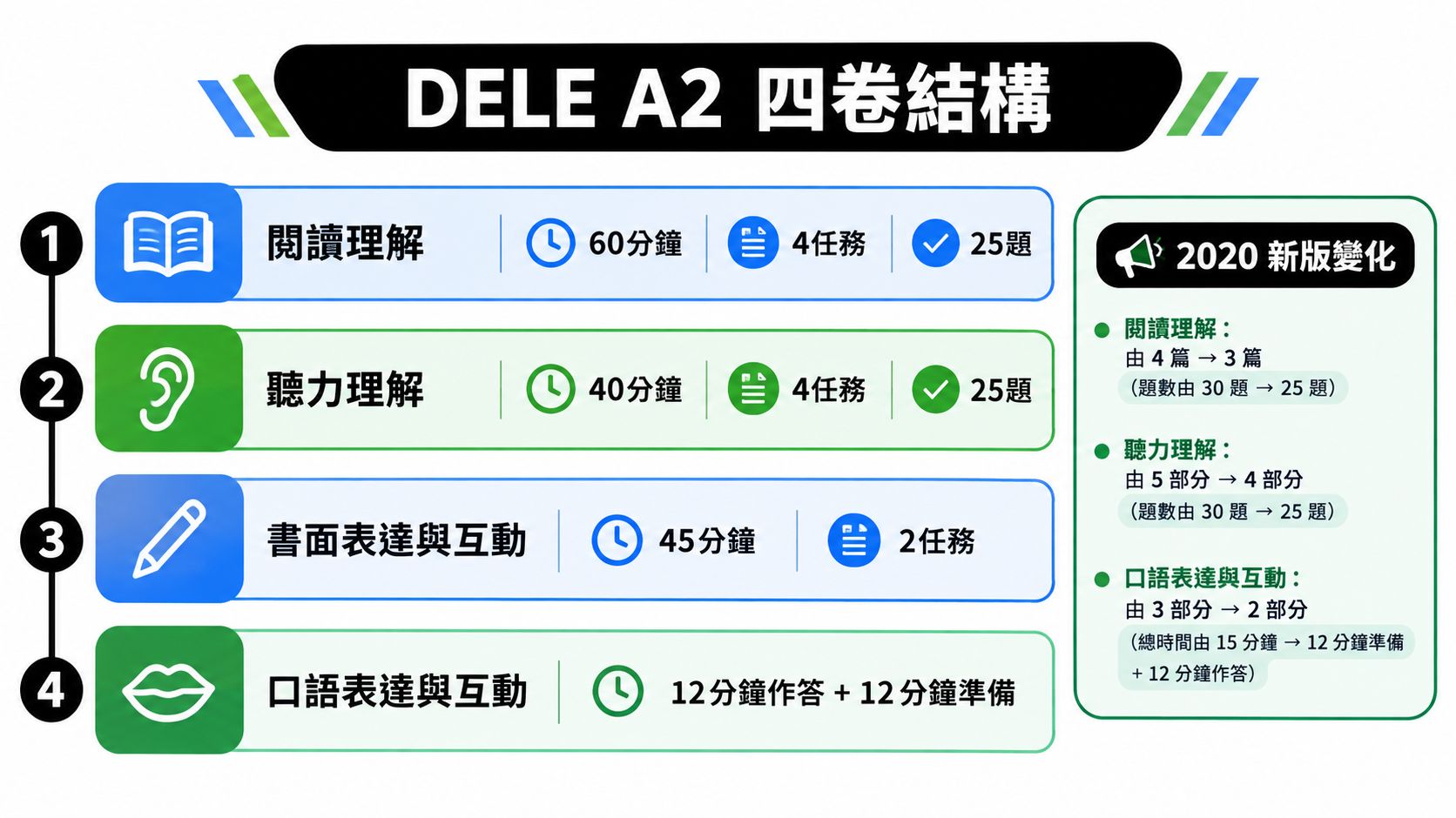 DELE A2考試結構圖,詳細介紹閱讀、聽力、書面及口語四個部分的考試時間、題數與任務變化。