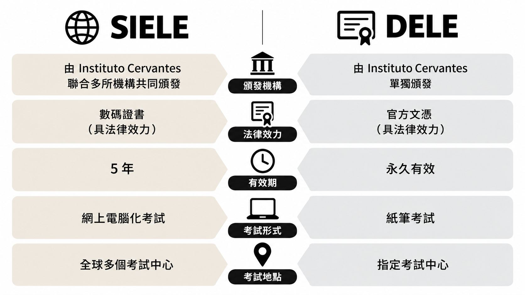 SIELE與DELE西班牙語考試的詳細區別對比圖，包含頒發機構、有效期、形式等資訊。