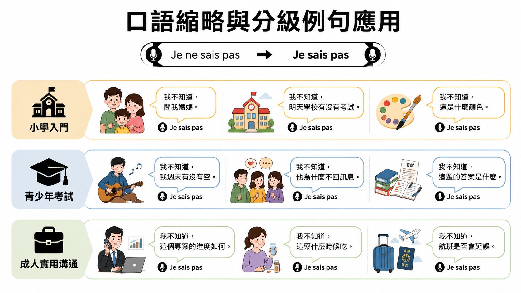 這是一張關於法文口語縮略Je sais pas用法與不同場景應用分類的教學圖表。