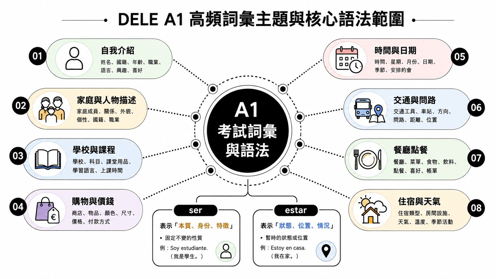 DELE A1西班牙語考試高頻詞彙主題與核心語法重點總結圖表