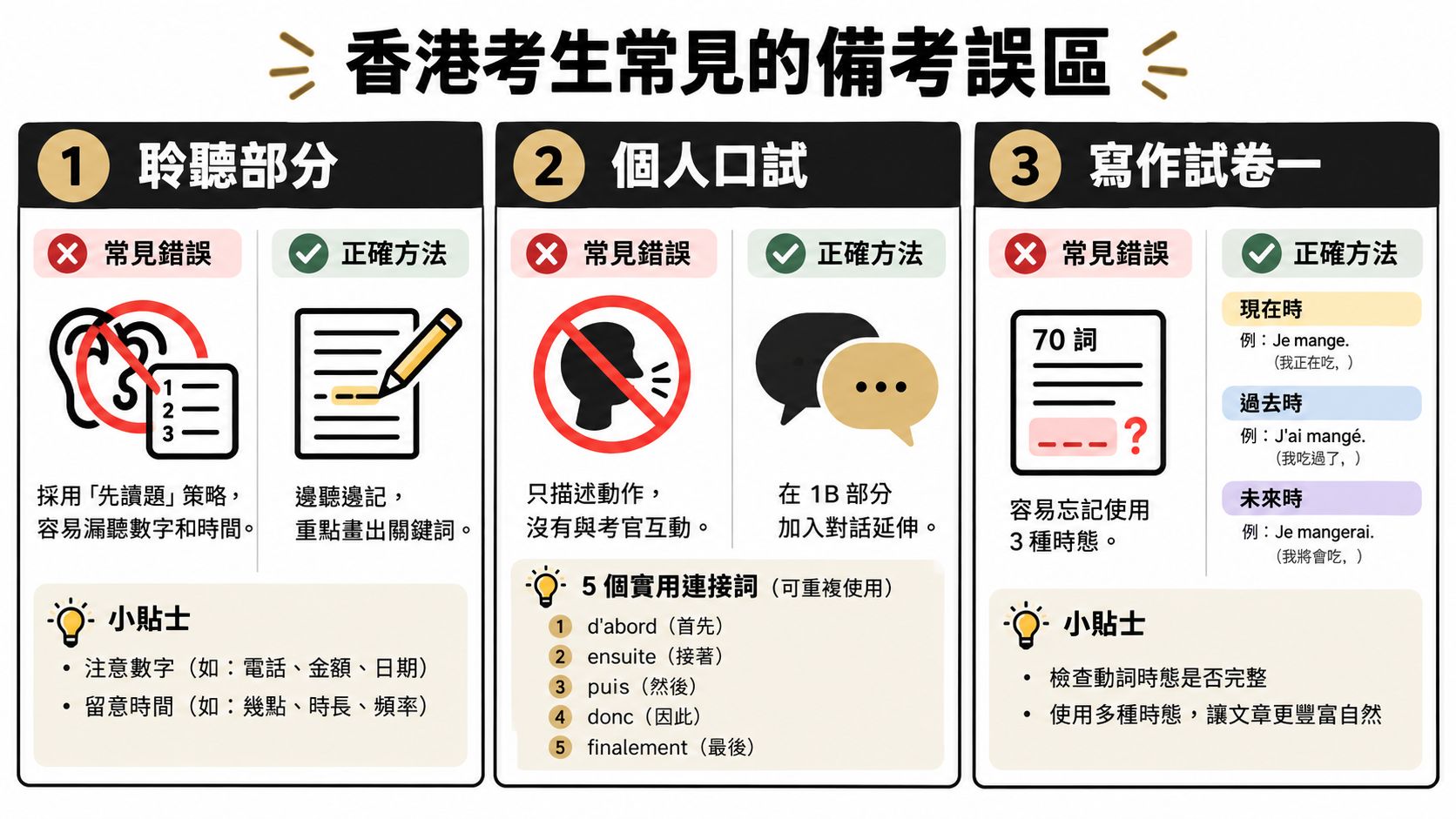 這張圖表列出了香港學生在報考法語考試時常見的備試誤區以及正確應對方法。