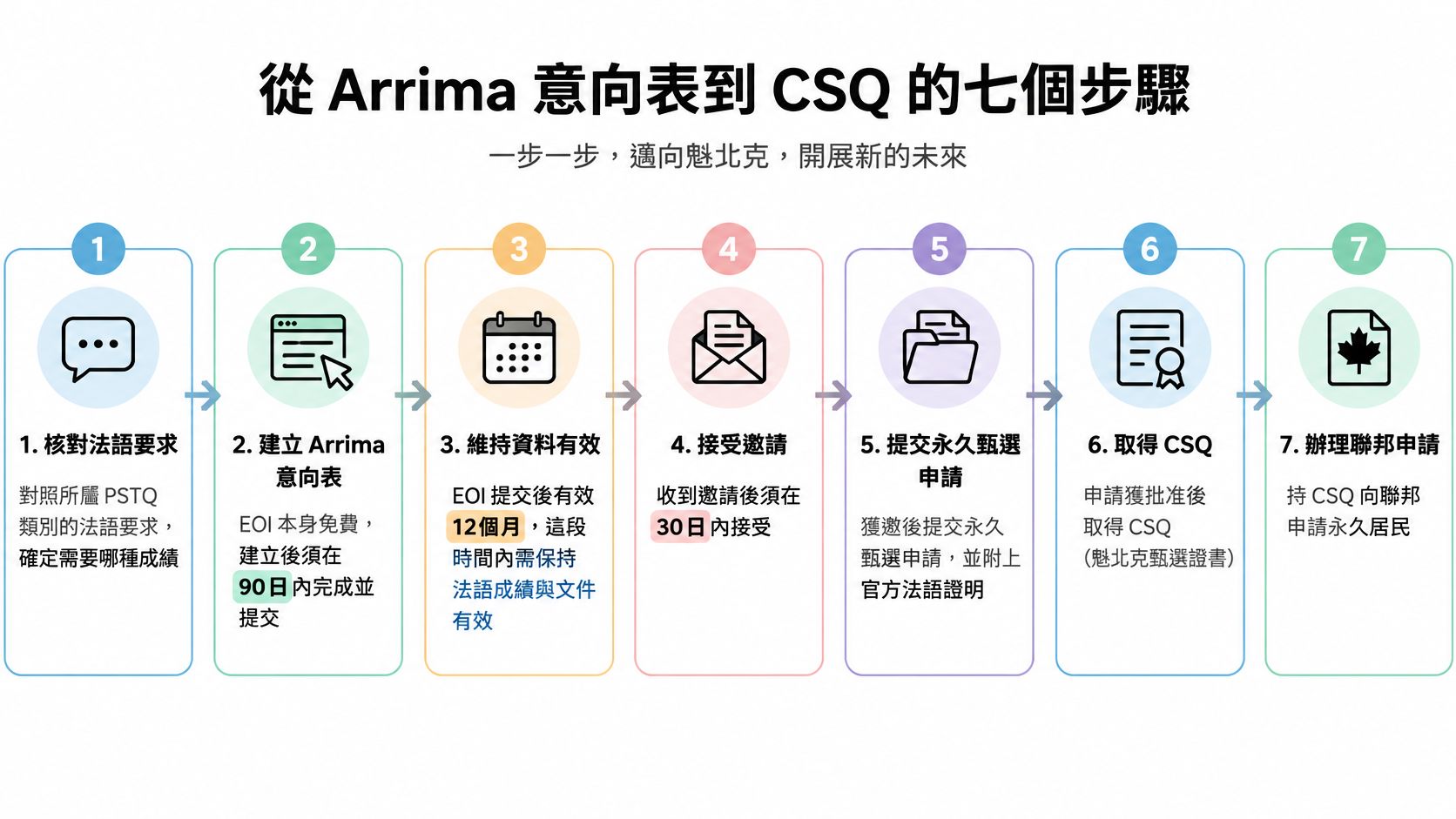 這是一張介紹從Arrima意向表到獲取CSQ的魁北克移民申請流程圖，包含七個詳細步驟。
