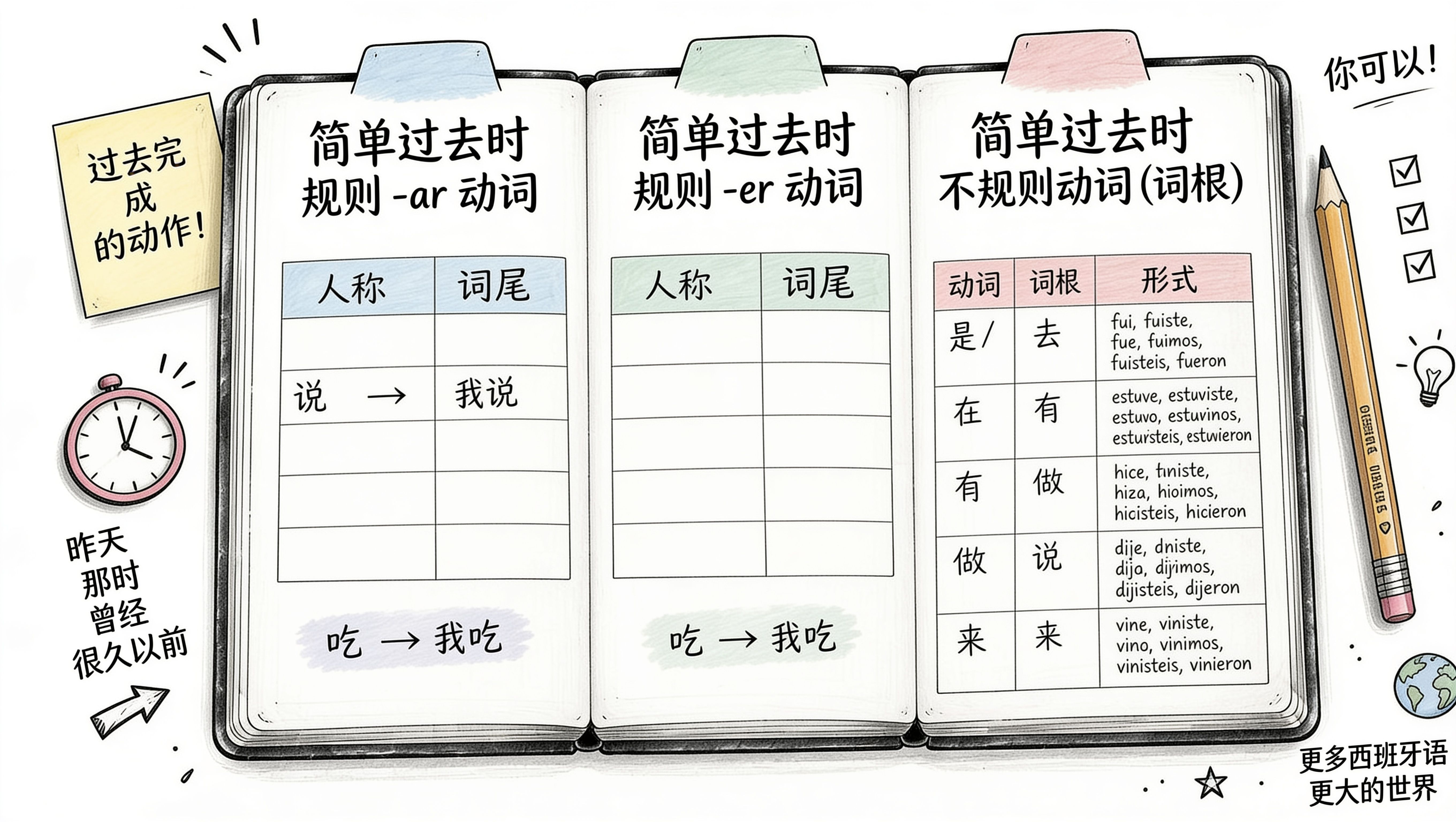 Pretérito Indefinido變位表大全:規則+不規則動詞完整對照(附練習)