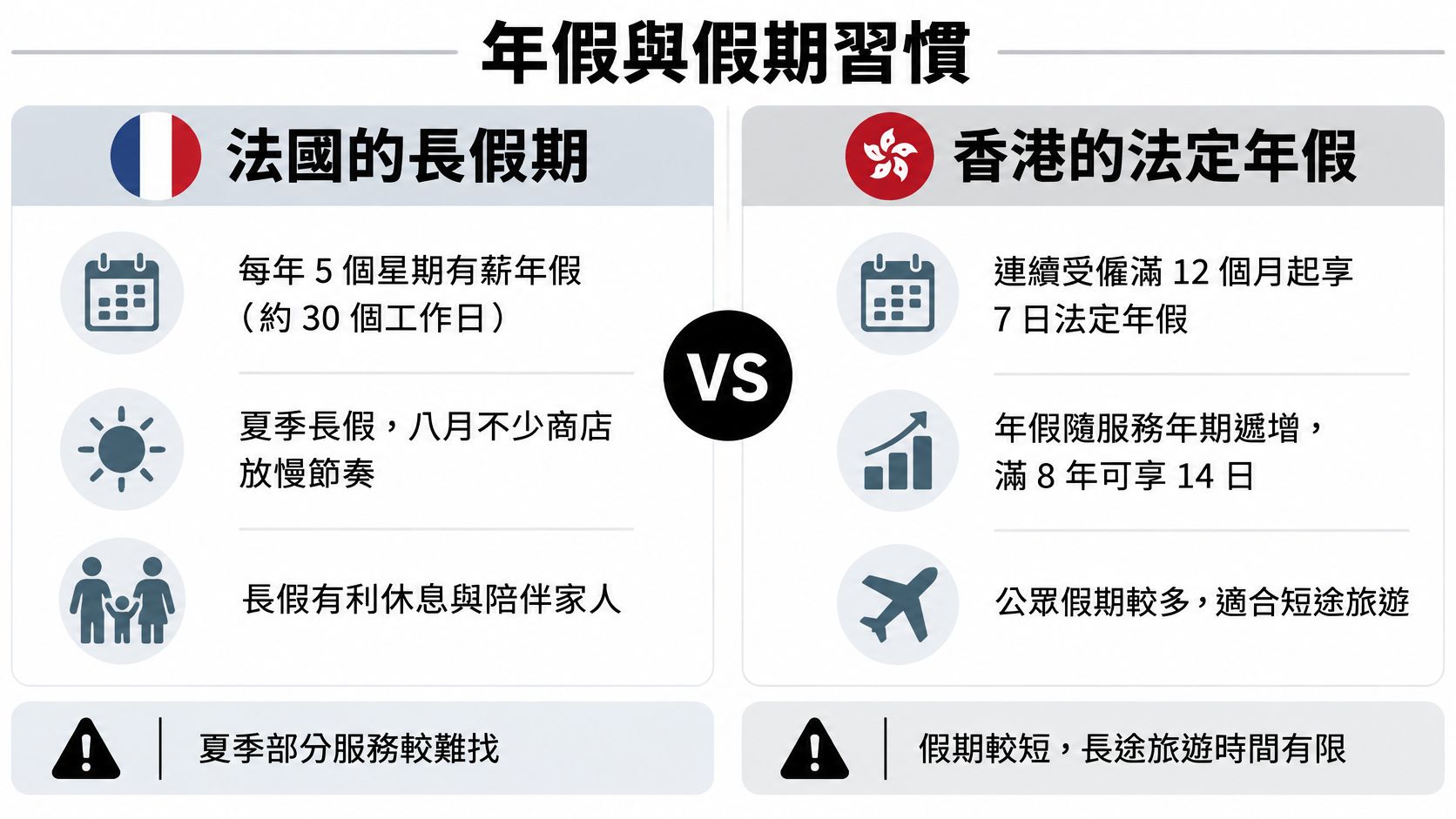 法國與香港工作休假制度及假期生活習慣的比較示意圖。