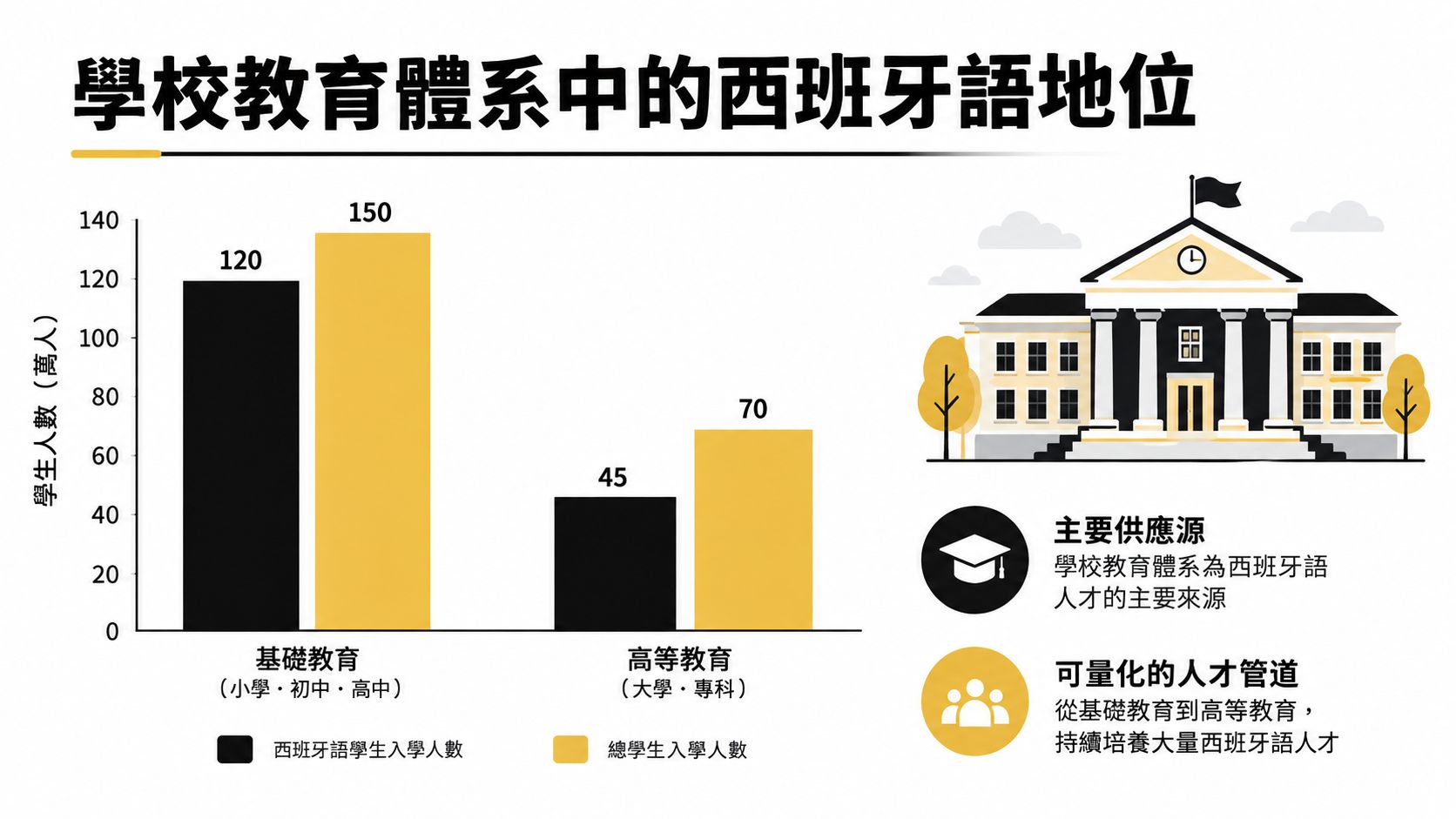 這張圖表顯示學校教育體系中學習西班牙語的人數，分為基礎教育與高等教育兩個層級的學生統計。